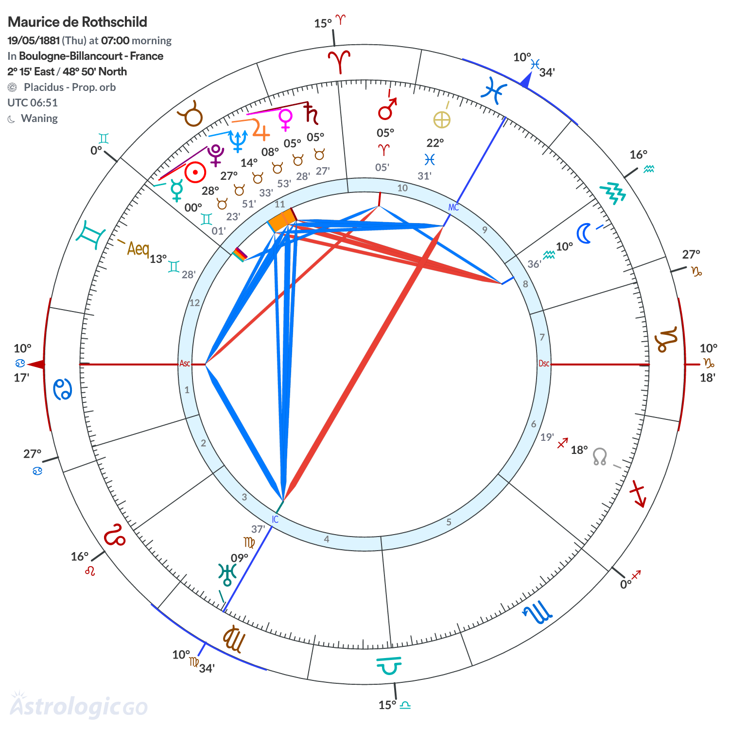 Chart wheel - Maurice de Rothschild
