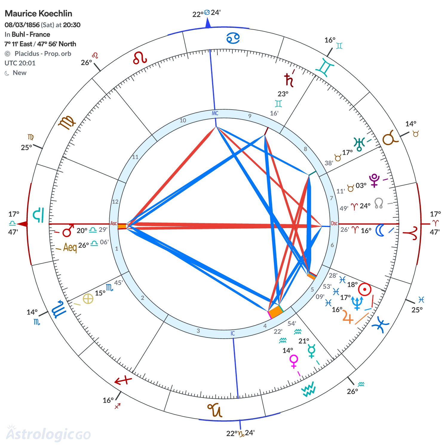 Chart wheel - Maurice Koechlin