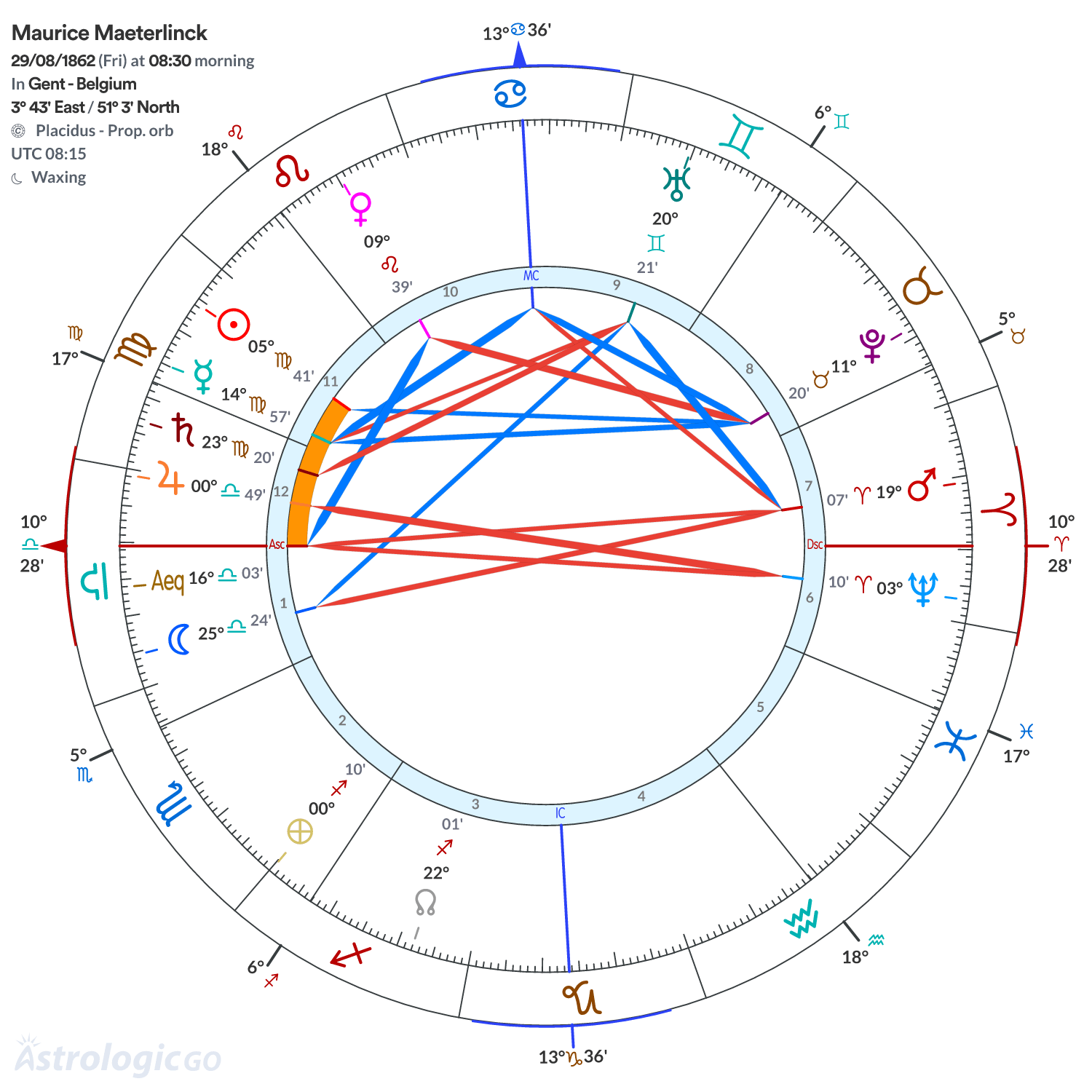 Chart wheel - Maurice Maeterlinck