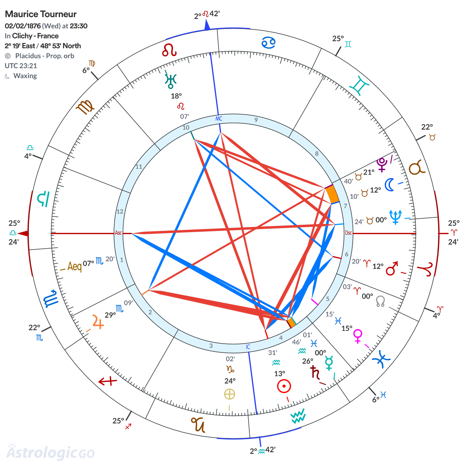 Chart wheel - Maurice Tourneur