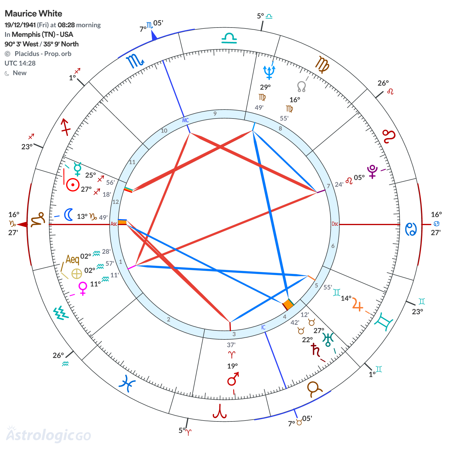 Chart wheel - Maurice White