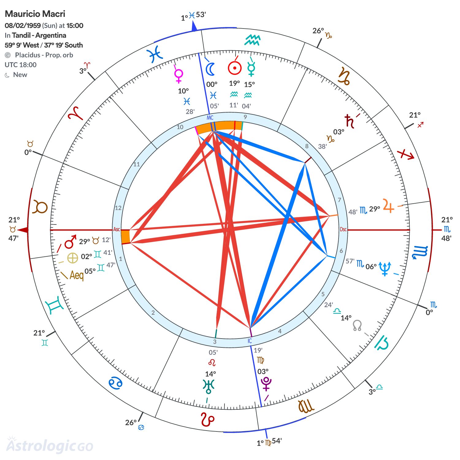Chart wheel - Mauricio Macri