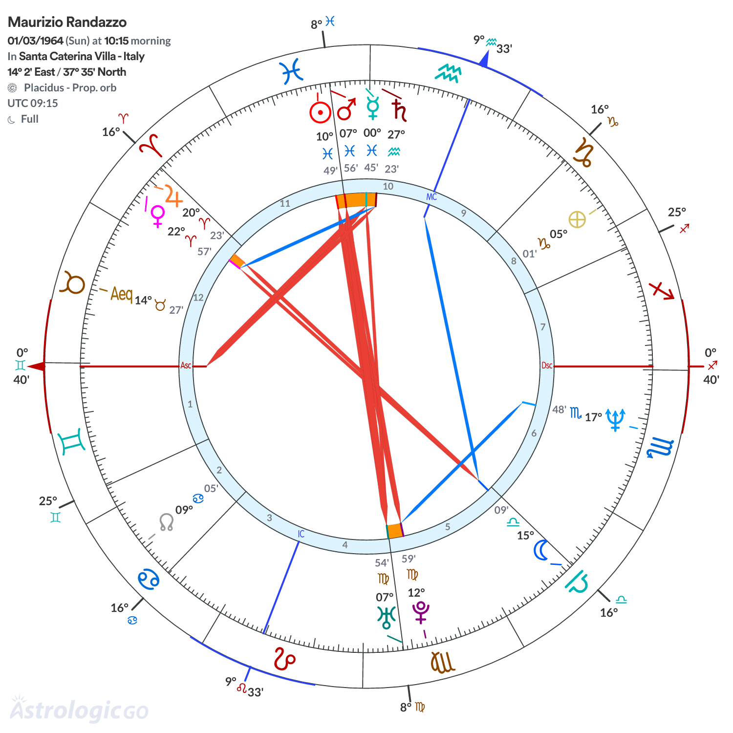 Chart wheel - Maurizio Randazzo