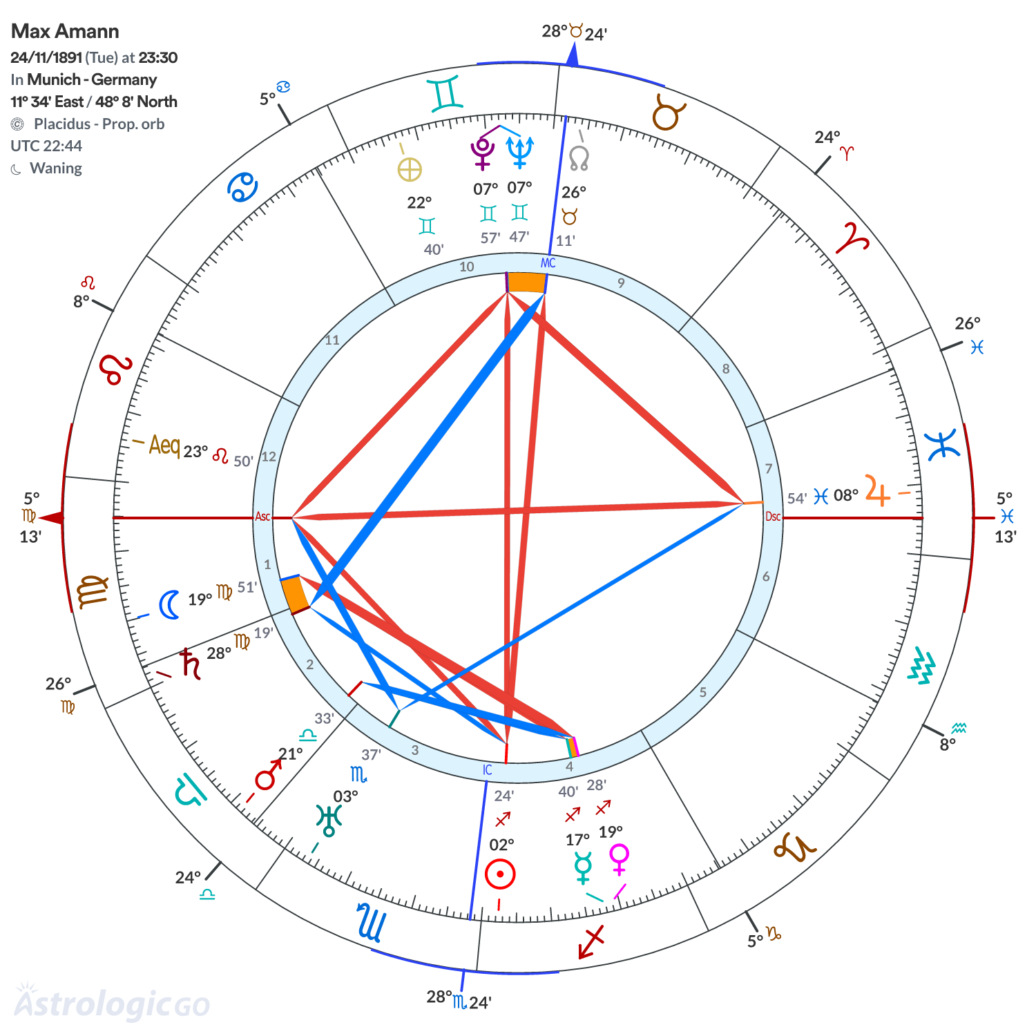 Chart wheel - Max Amann