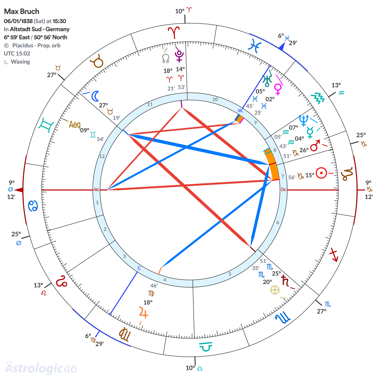 Chart wheel - Max Bruch