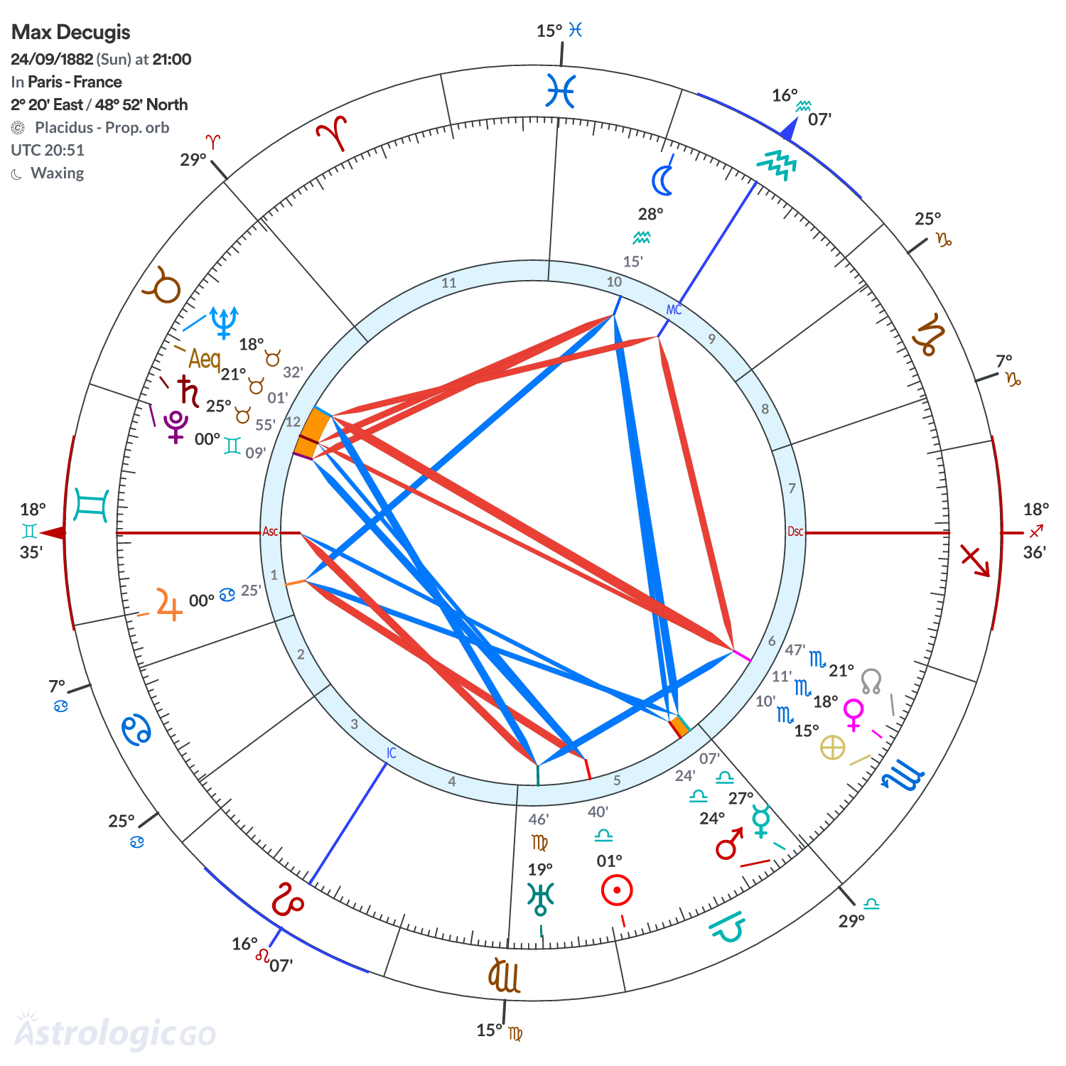 Chart wheel - Max Decugis