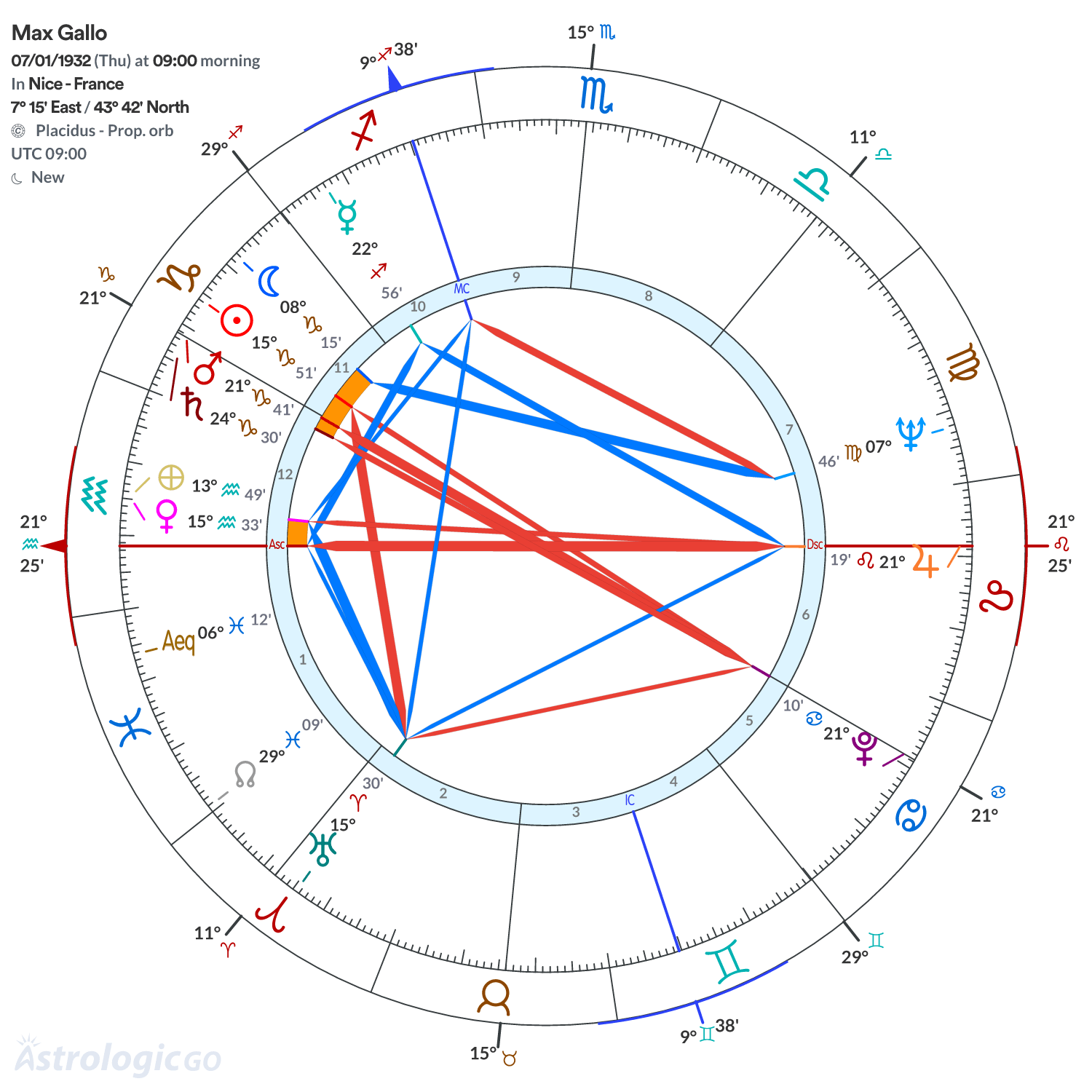 Chart wheel - Max Gallo