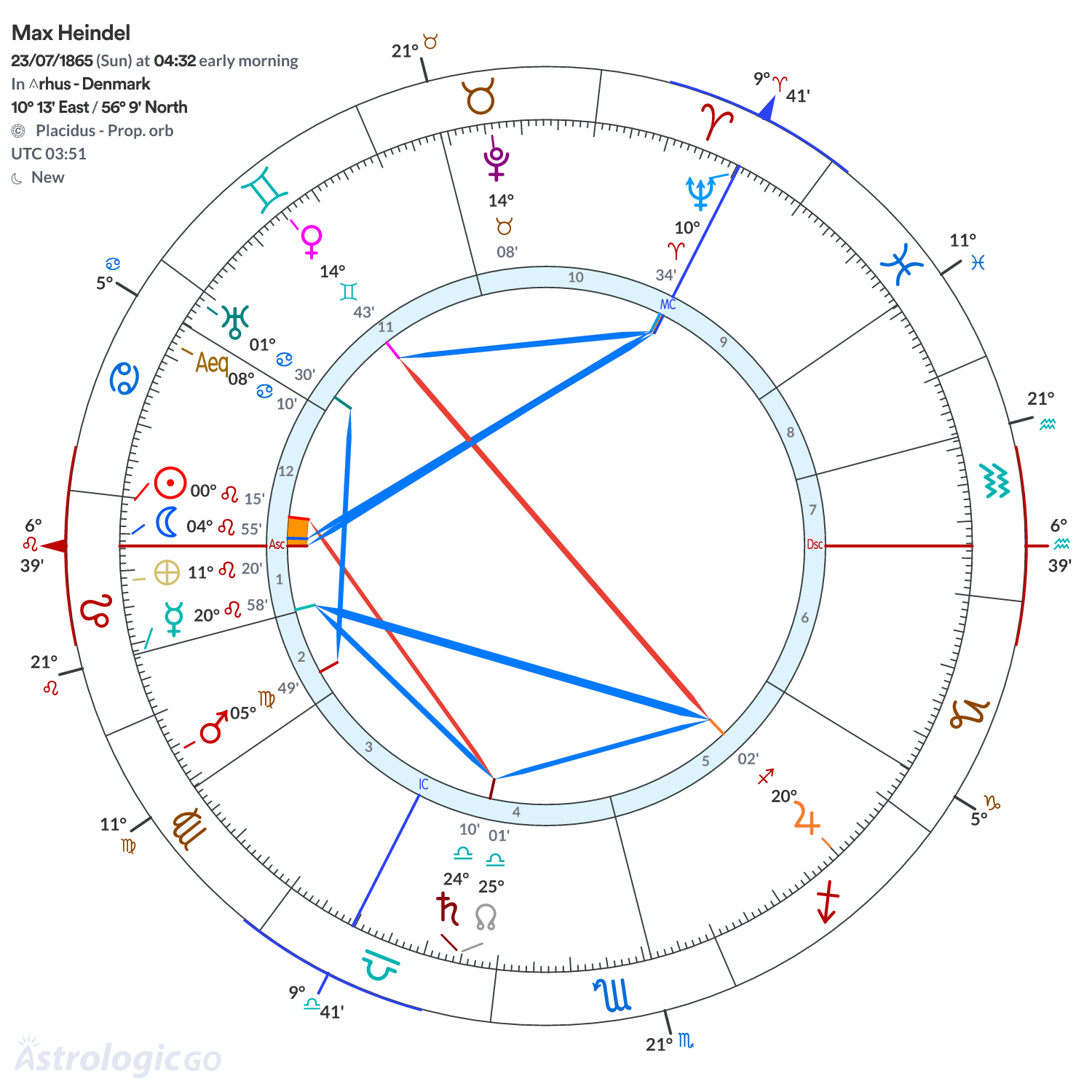Chart wheel - Max Heindel