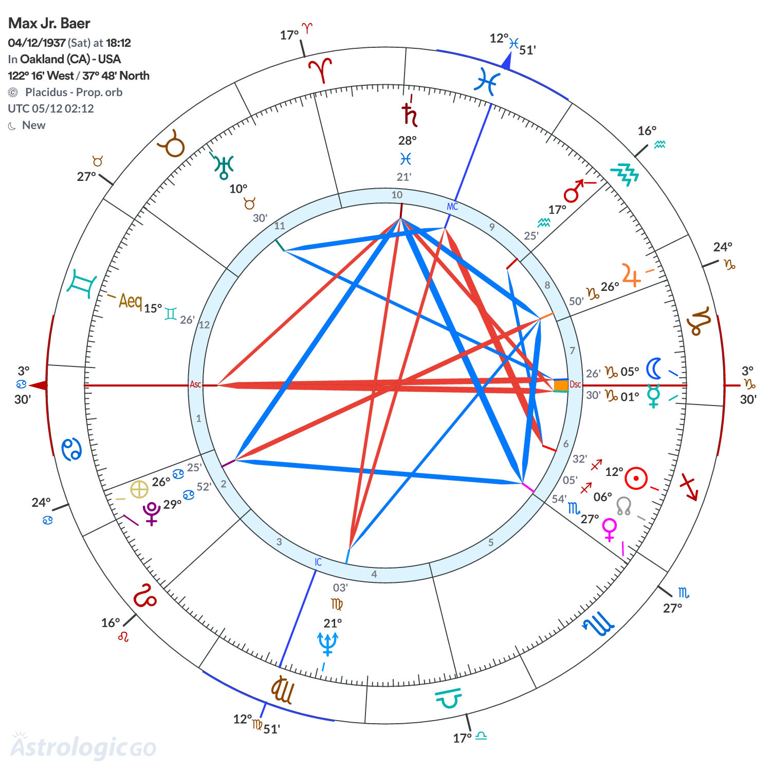 Chart wheel - Max Jr. Baer