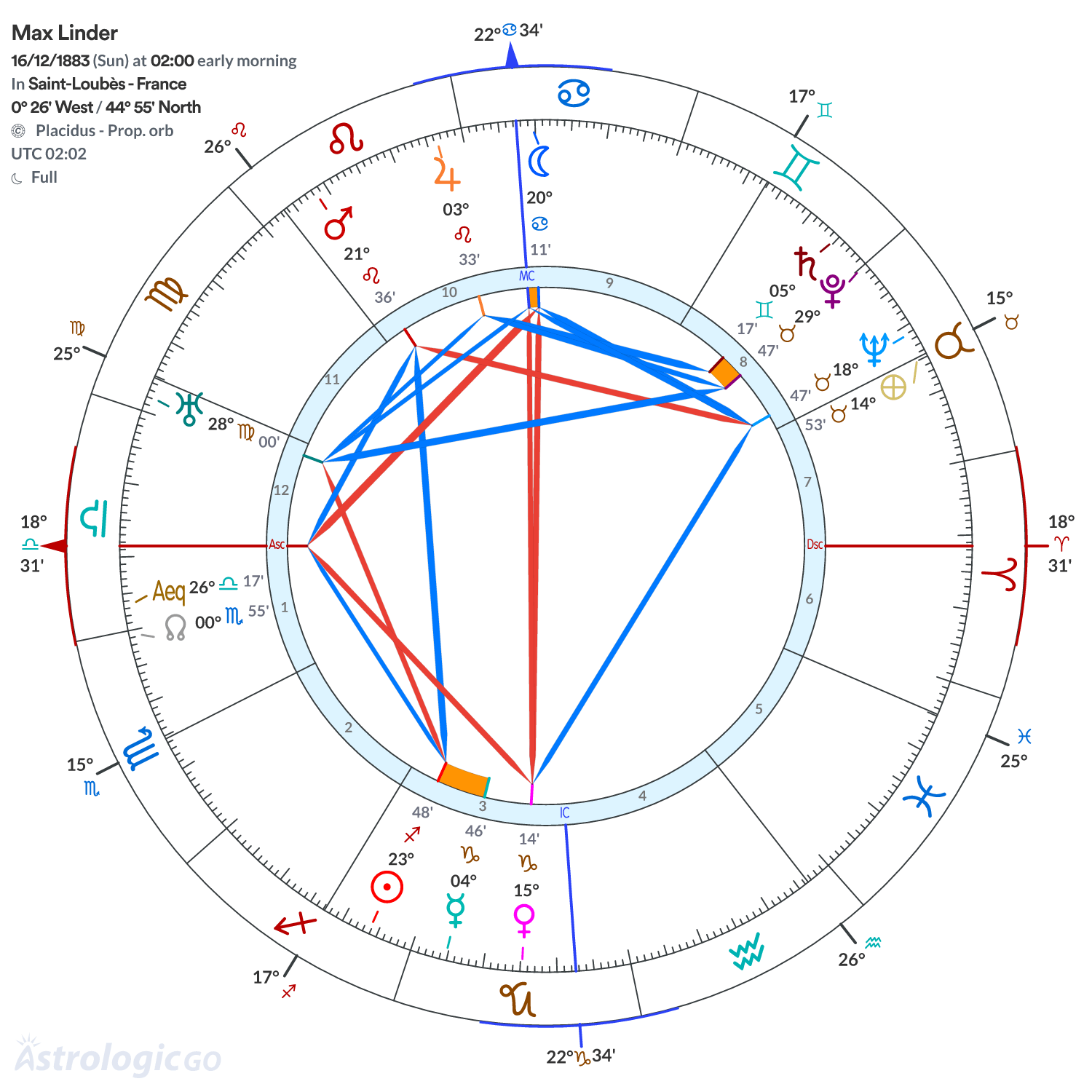 Chart wheel - Max Linder