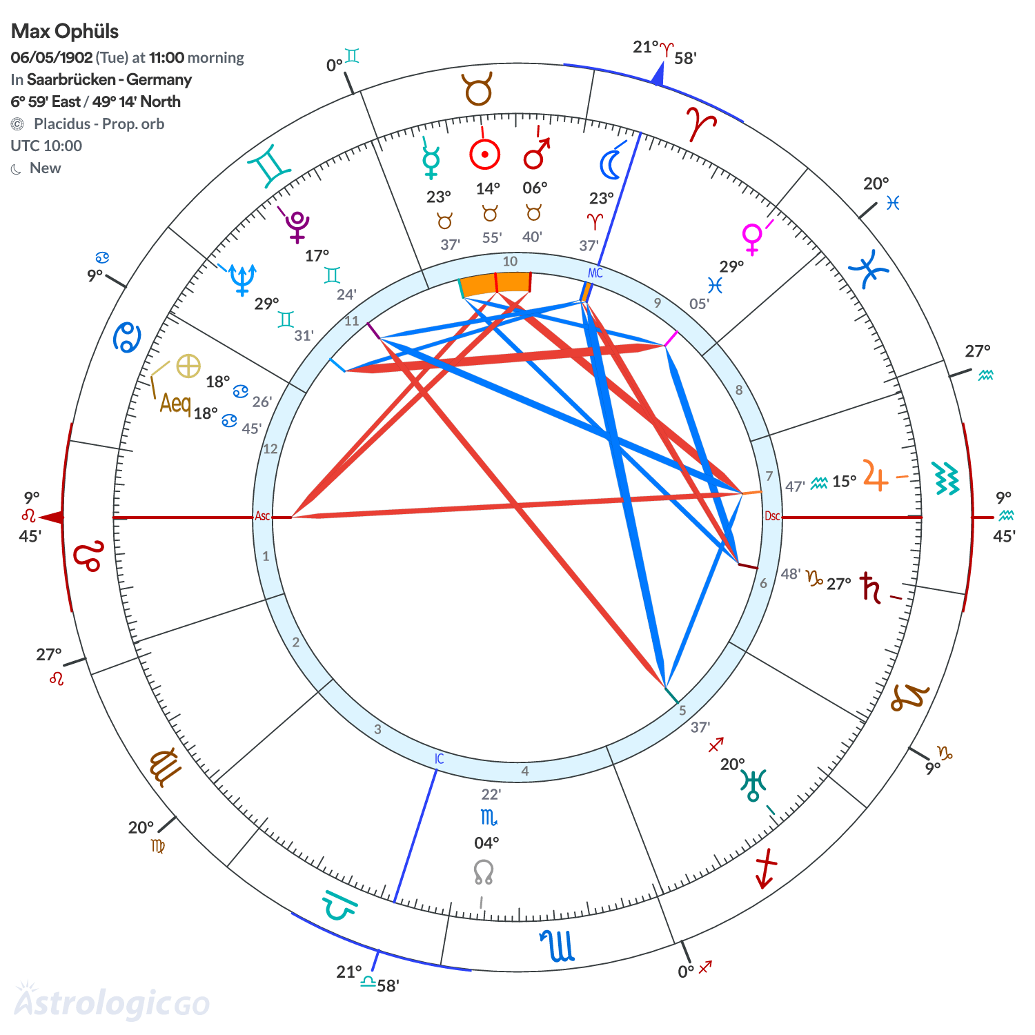 Chart wheel - Max Ophüls