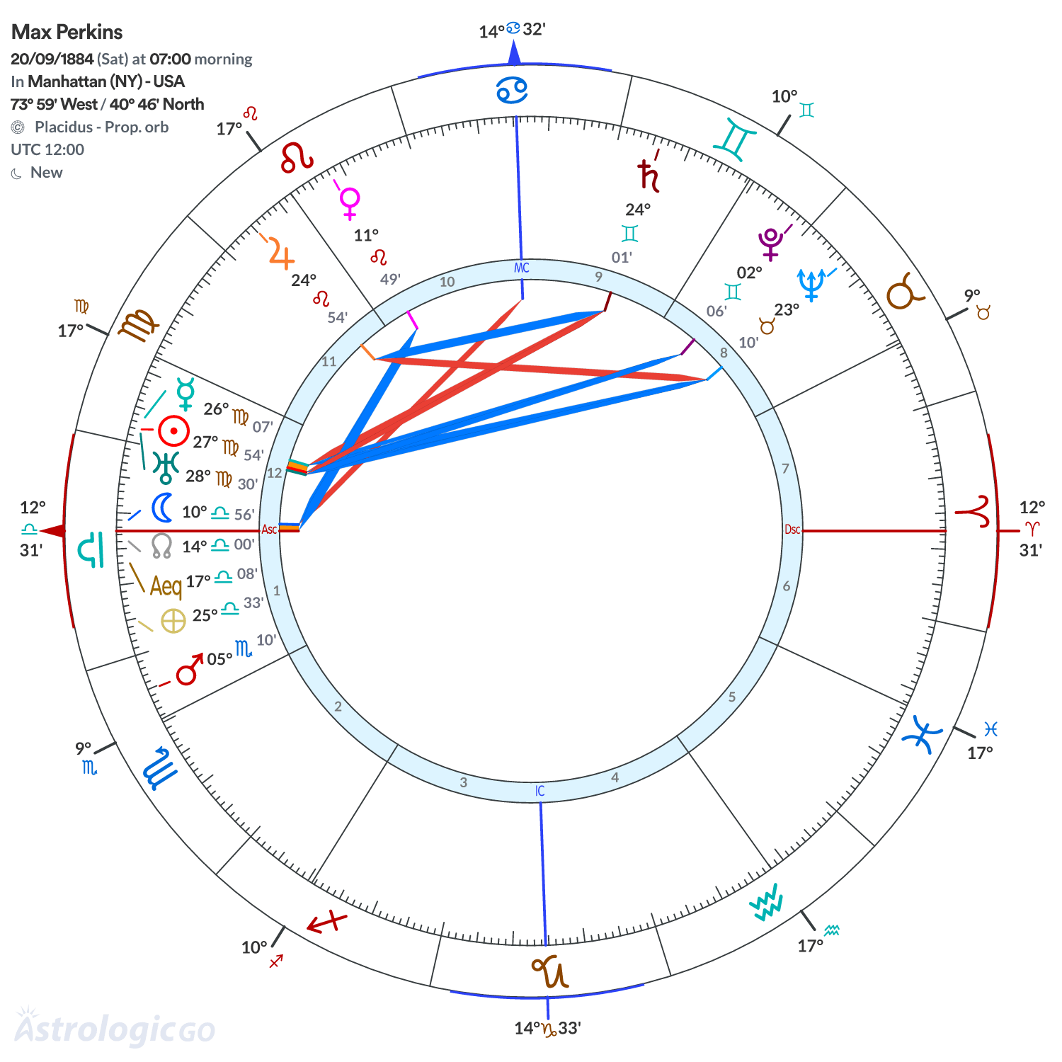 Chart wheel - Max Perkins