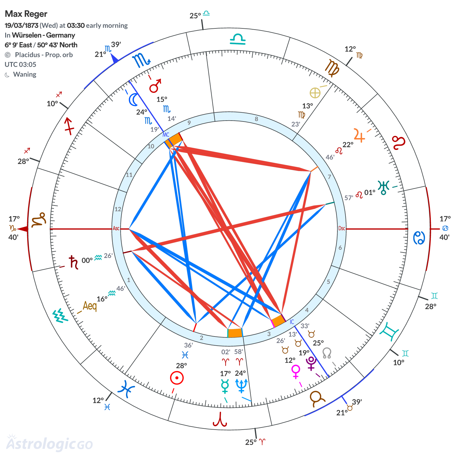 Chart wheel - Max Reger