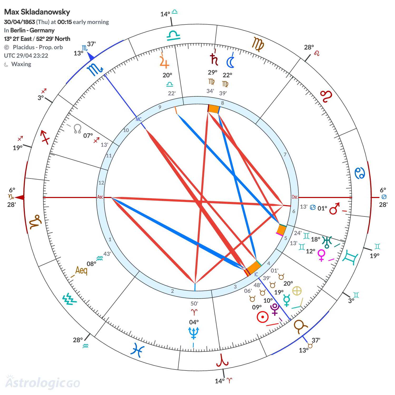 Chart wheel - Max Skladanowsky