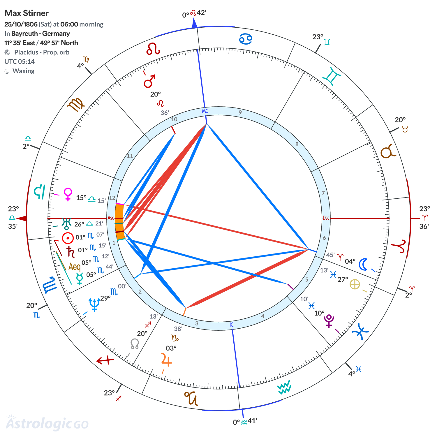 Chart wheel - Max Stirner