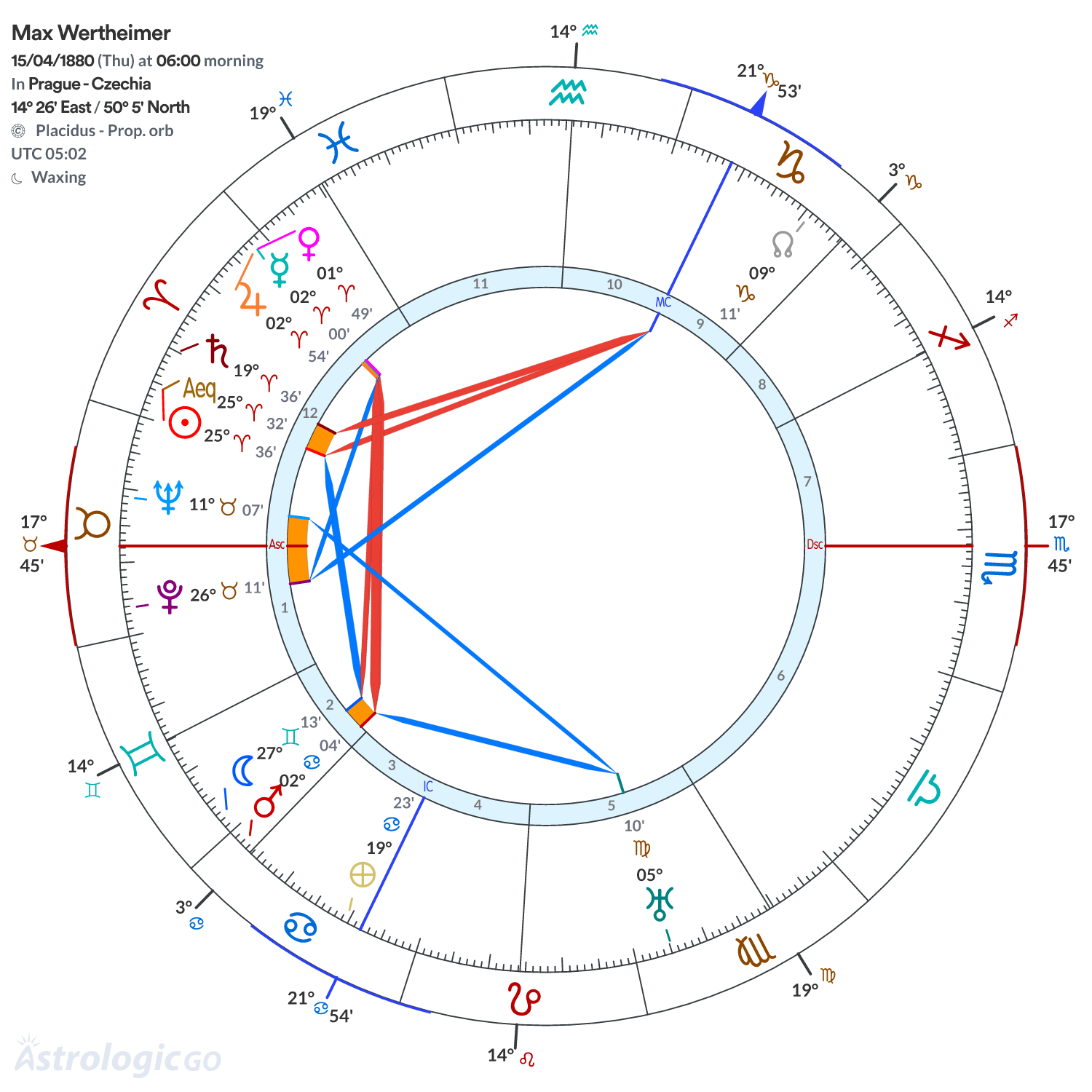 Chart wheel - Max Wertheimer