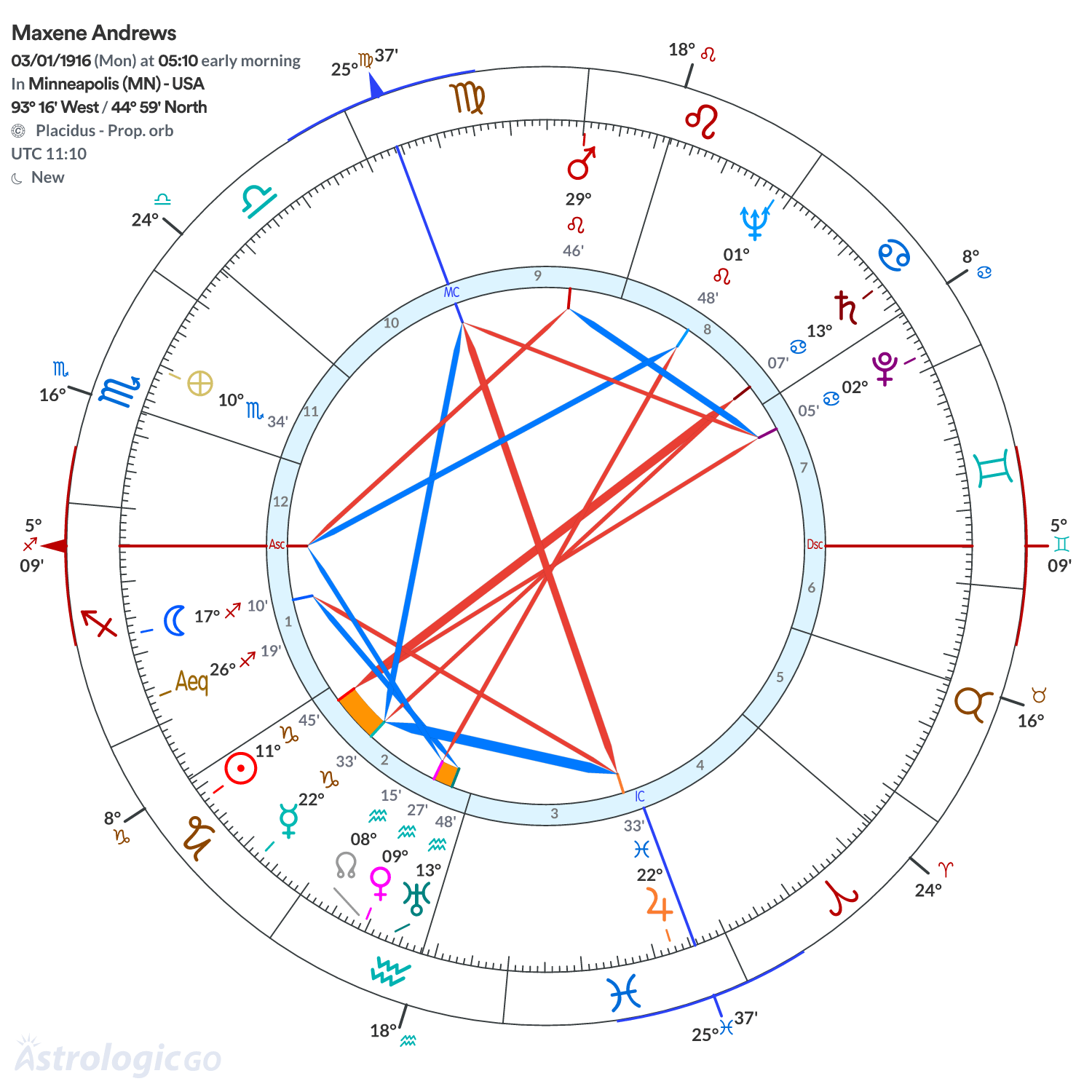 Chart wheel - Maxene Andrews