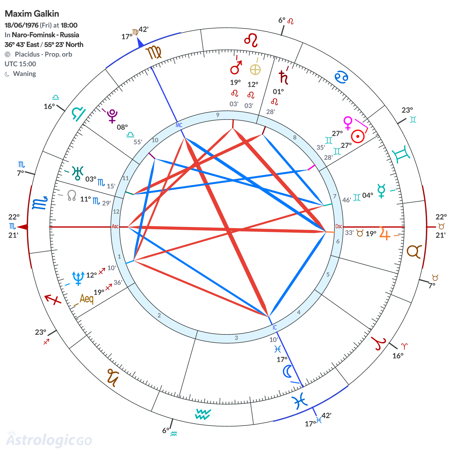 Chart wheel - Maxim Galkin