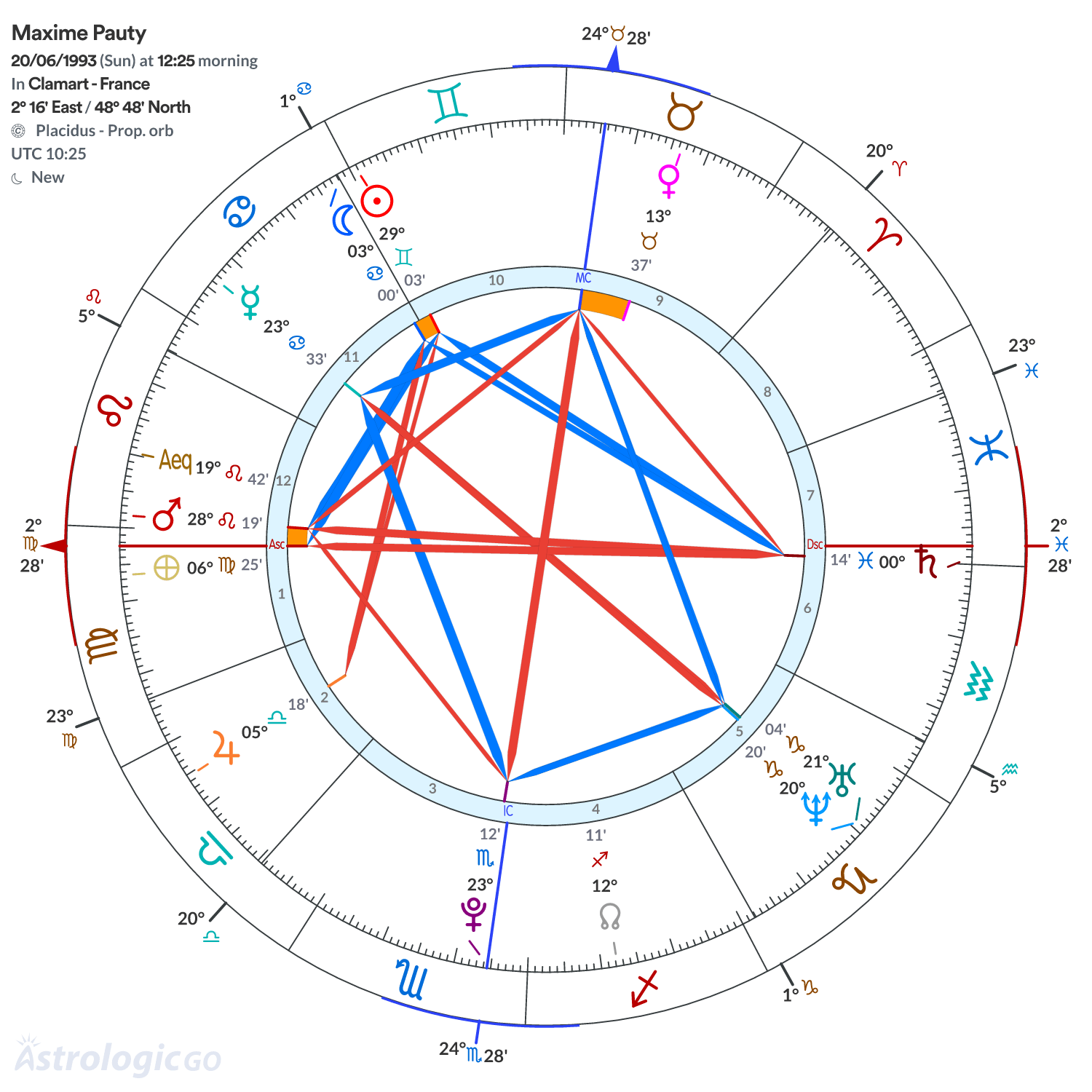 Chart wheel - Maxime Pauty