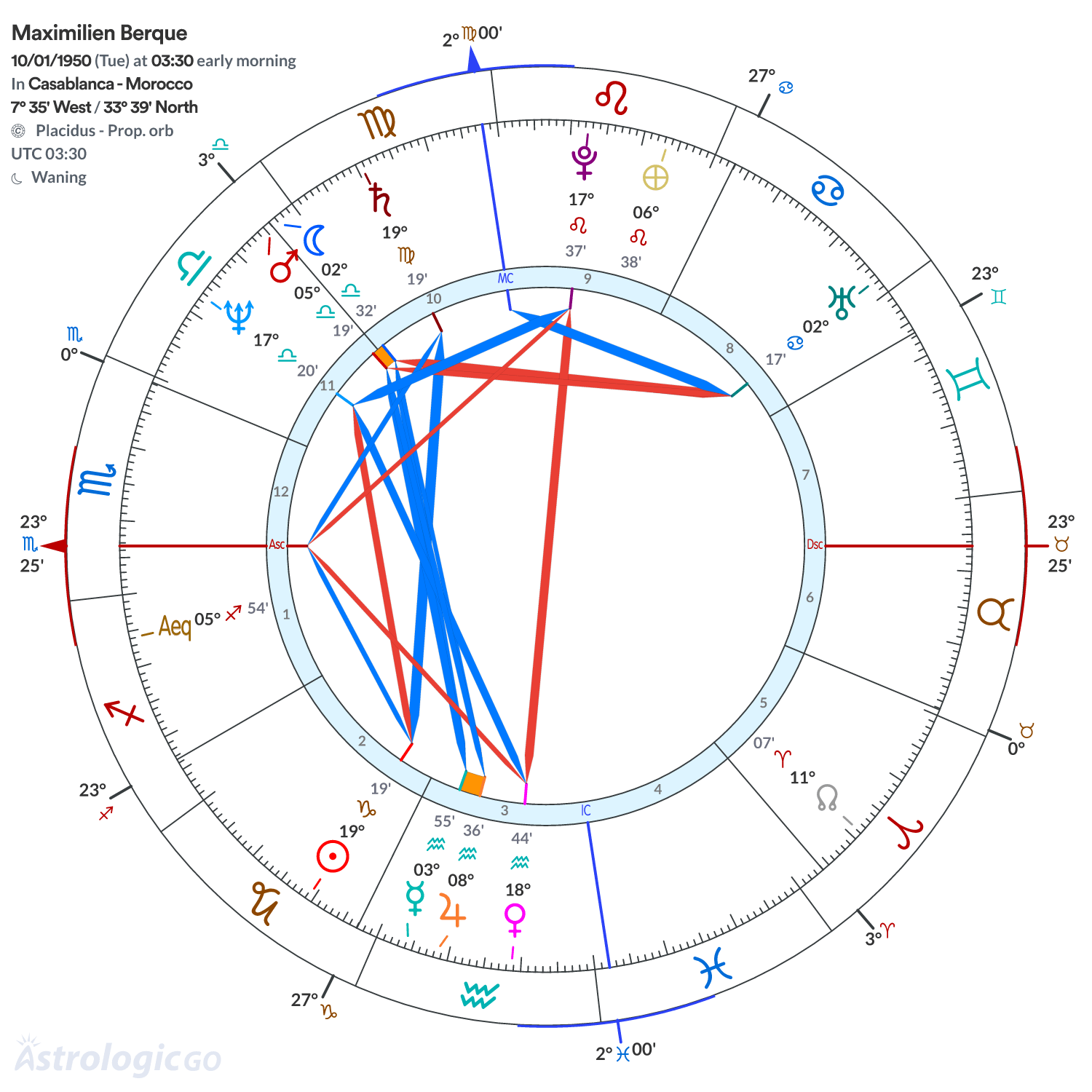 Chart wheel - Maximilien Berque