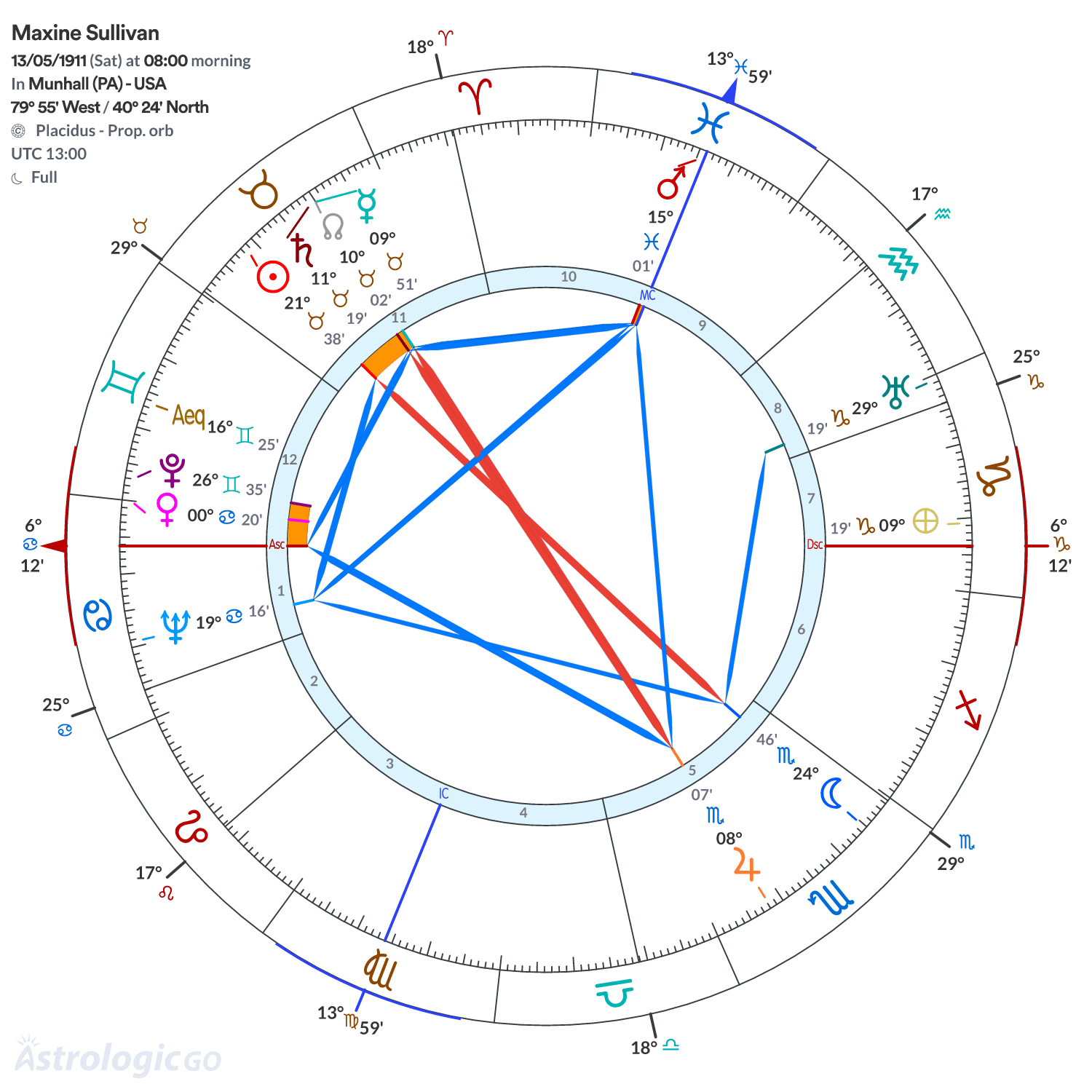 Chart wheel - Maxine Sullivan