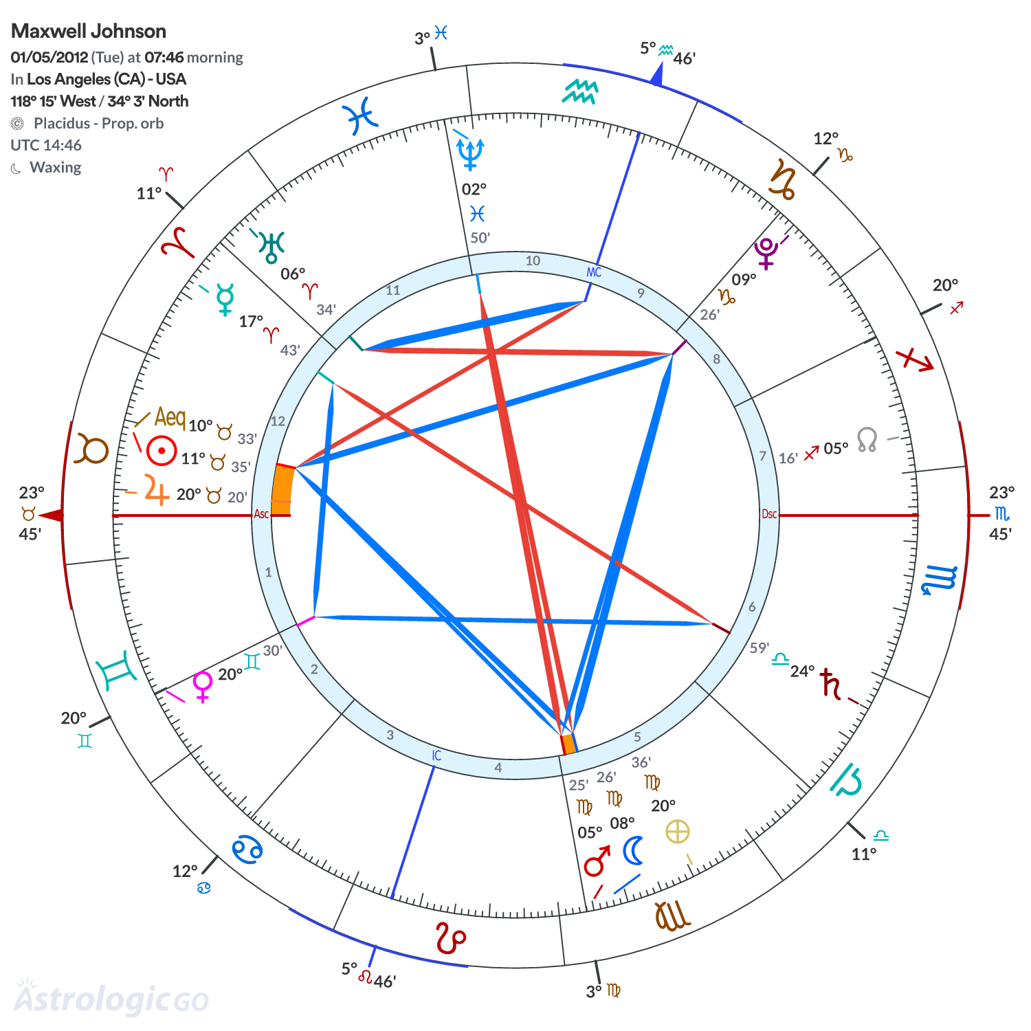 Chart wheel - Maxwell Johnson