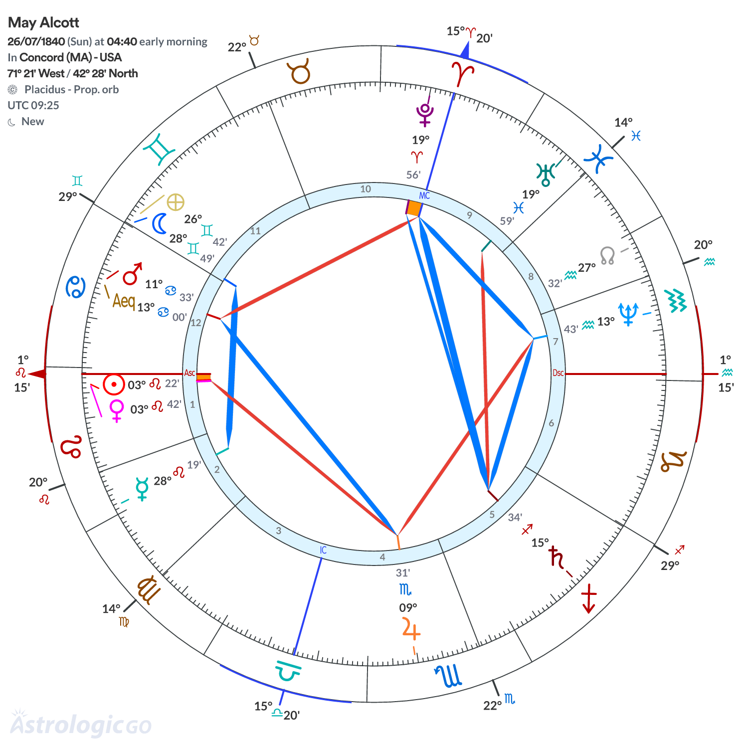 Chart wheel - May Alcott
