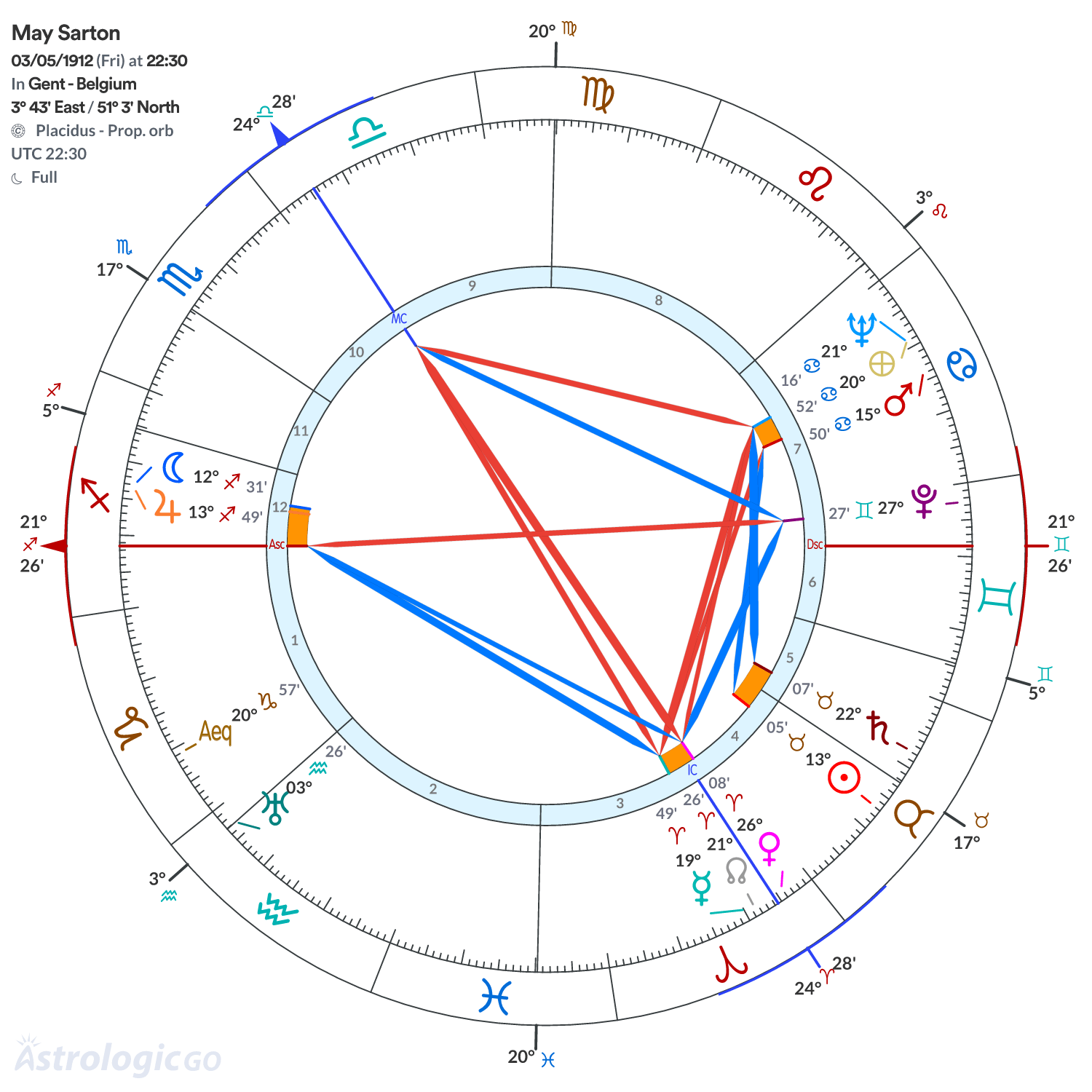Chart wheel - May Sarton