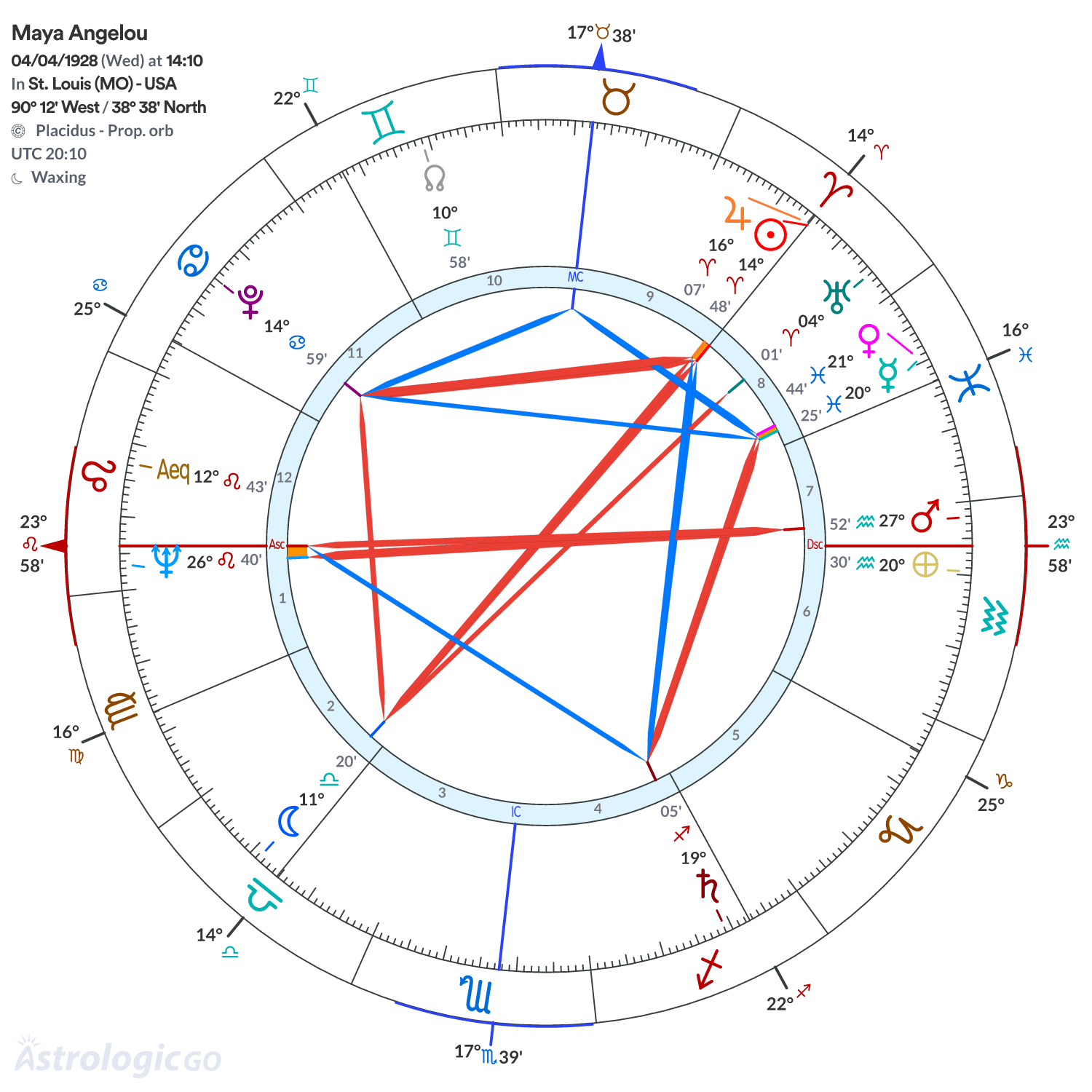 Chart wheel - Maya Angelou