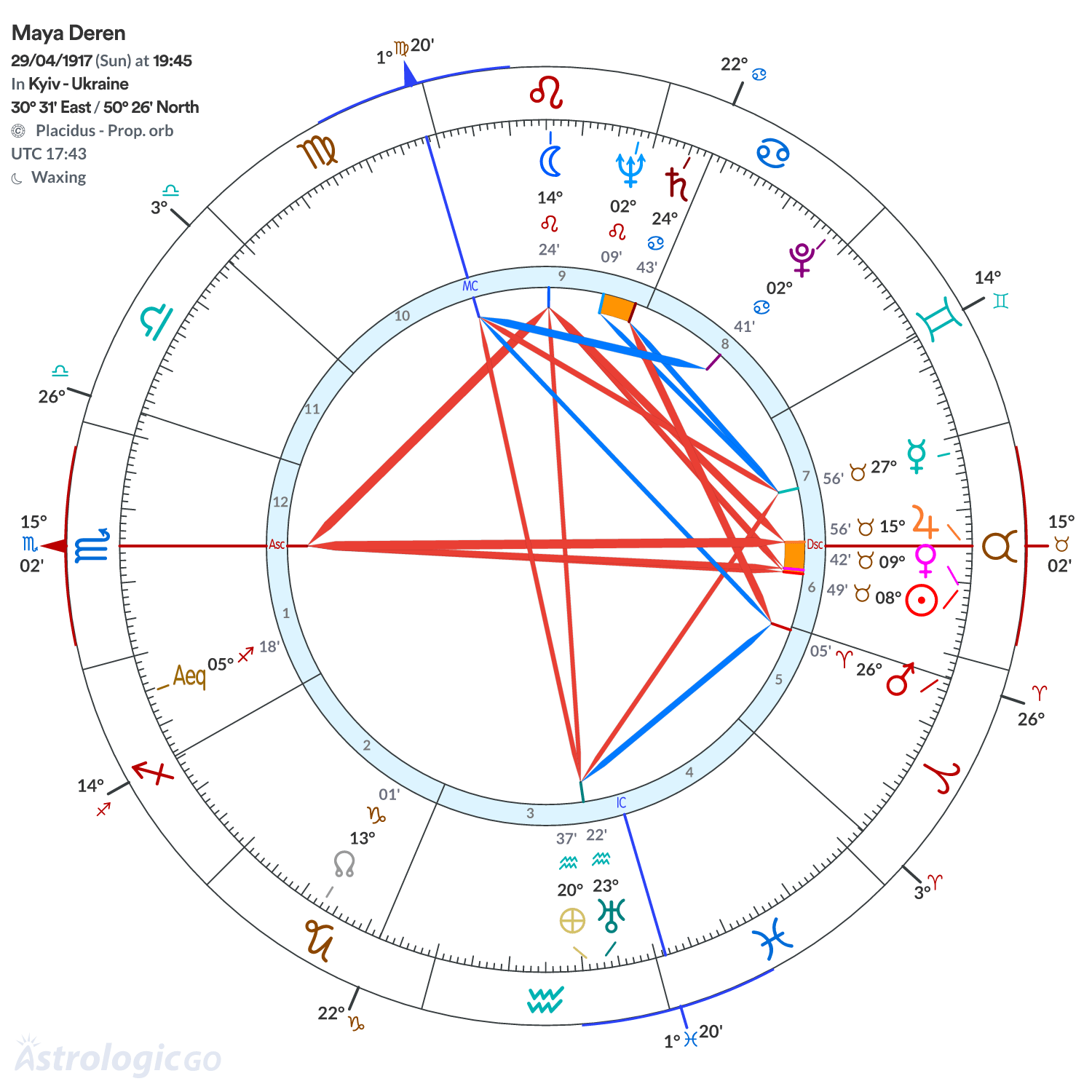 Chart wheel - Maya Deren