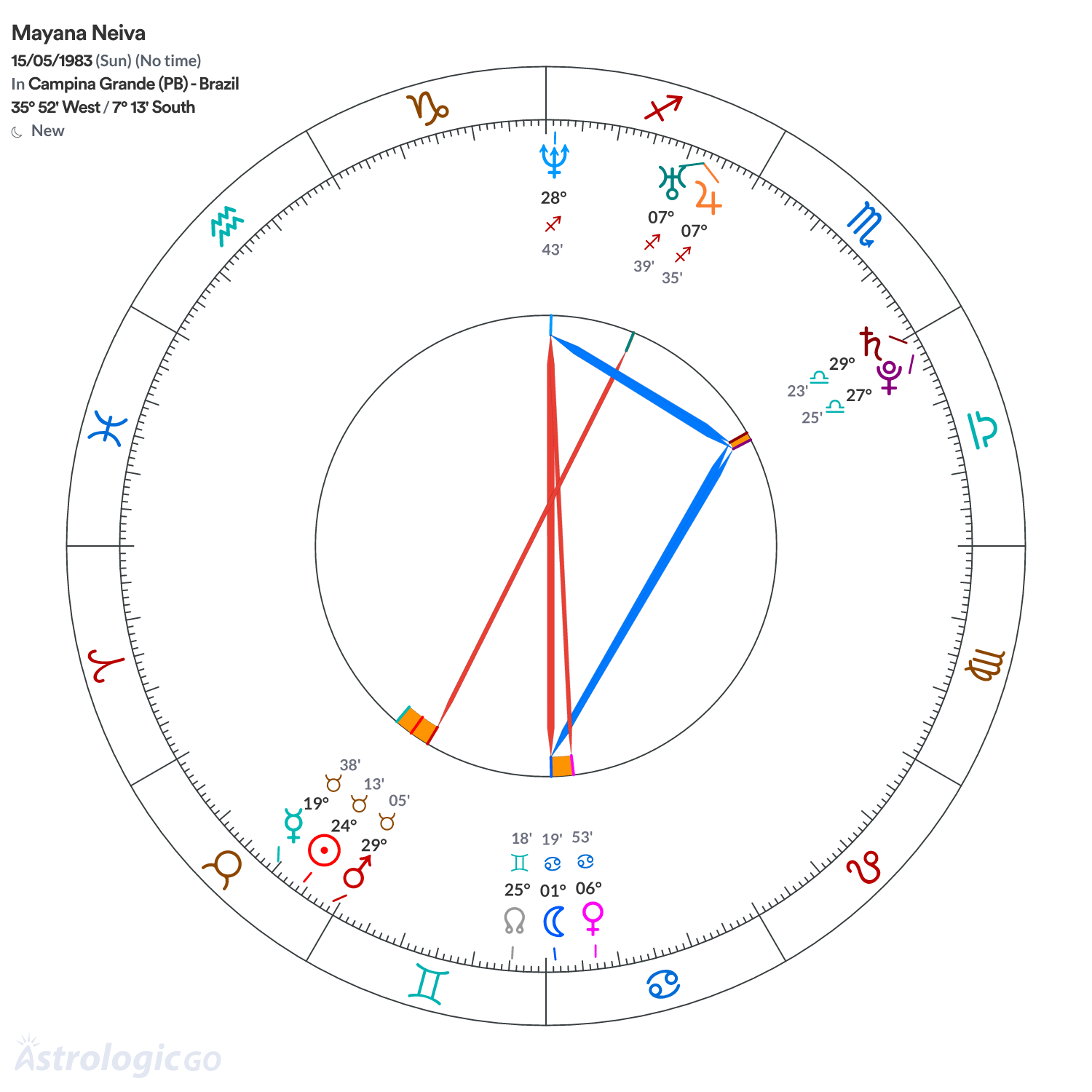 Chart wheel - Mayana Neiva