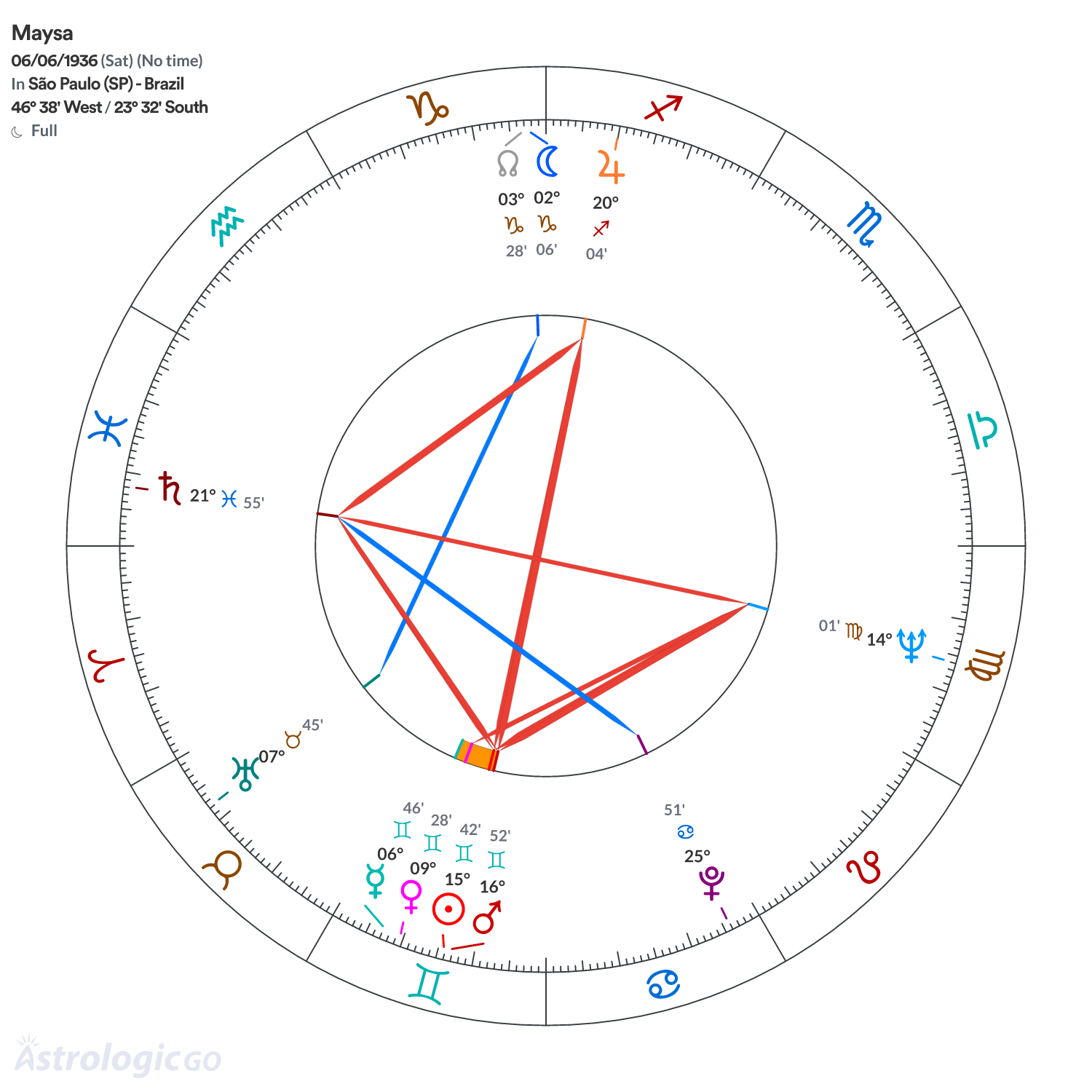 Chart wheel - Maysa