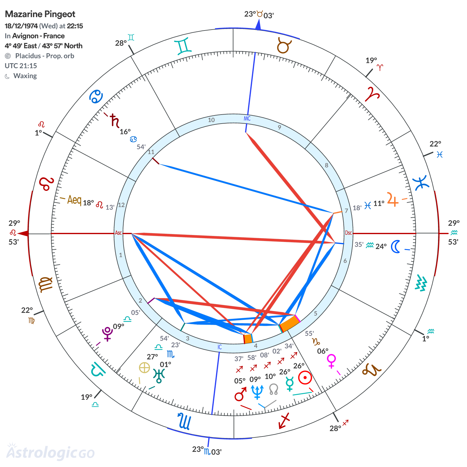 Chart wheel - Mazarine Pingeot