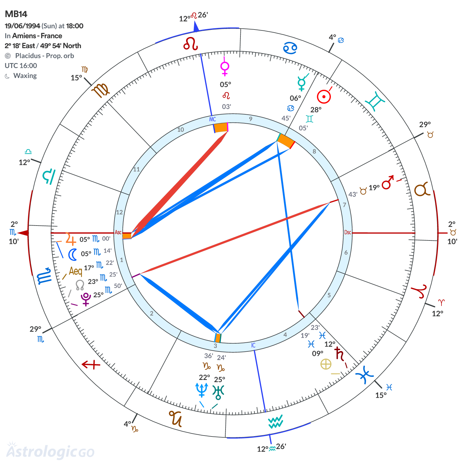 Chart wheel - MB14