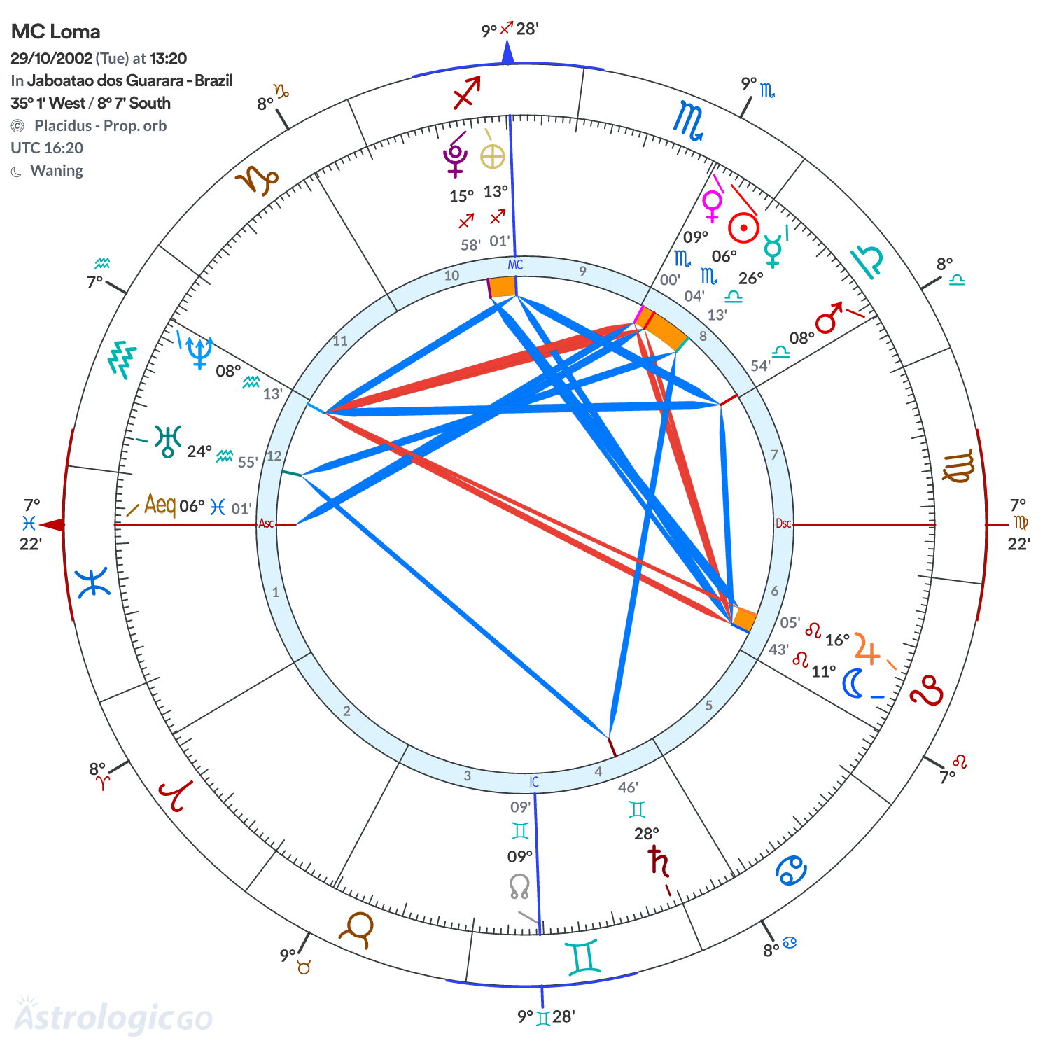 Chart wheel - MC Loma