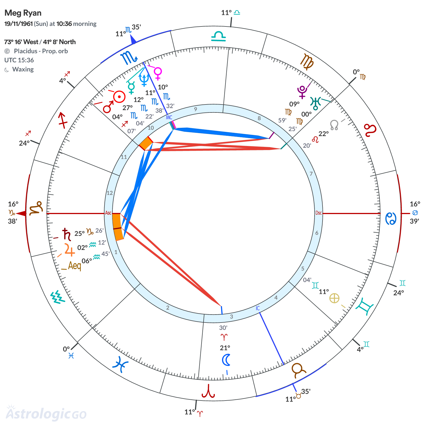 Chart wheel - Meg Ryan