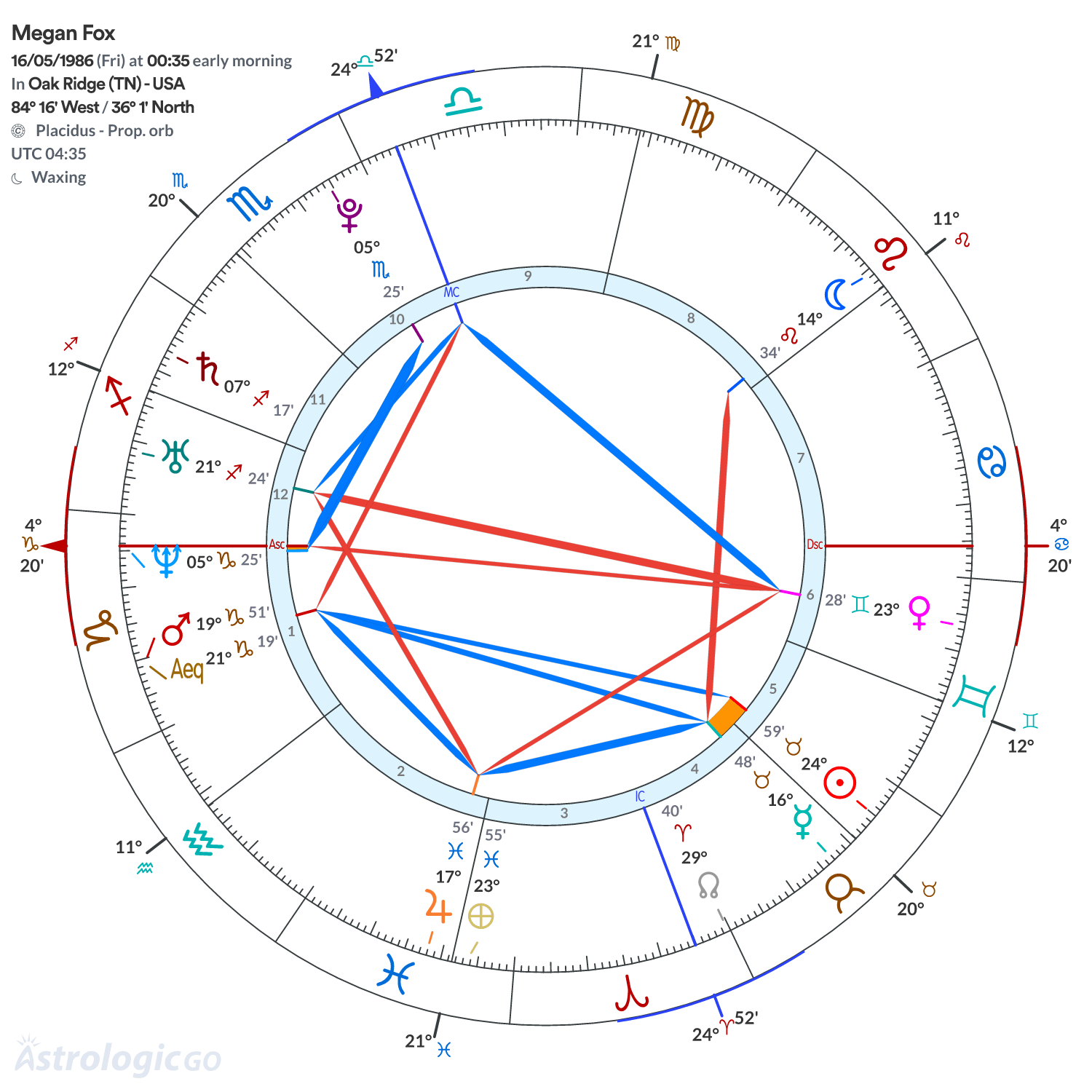 Chart wheel - Megan Fox