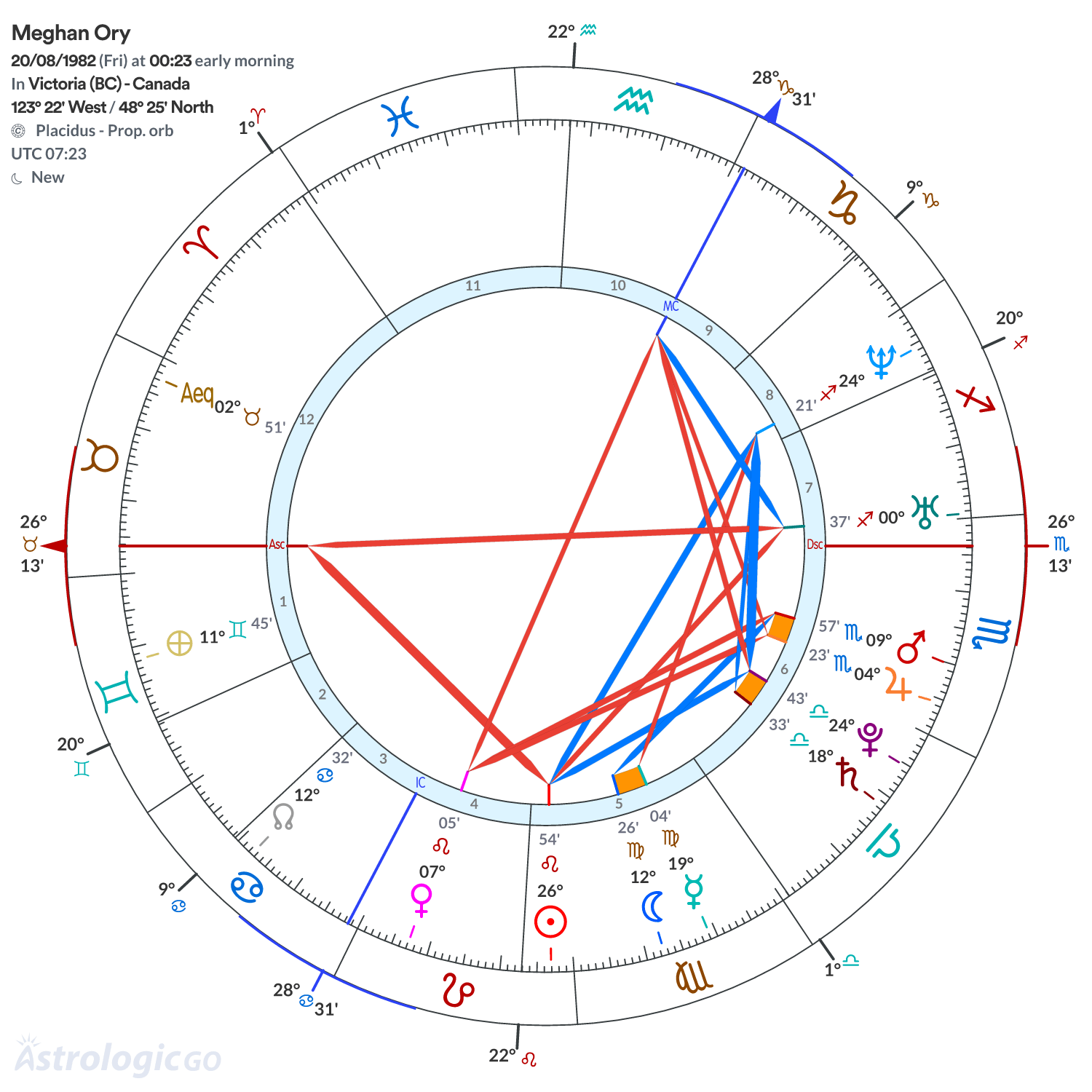 Chart wheel - Meghan Ory