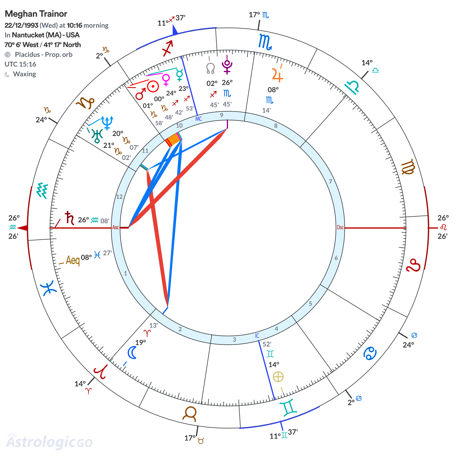Chart wheel - Meghan Trainor