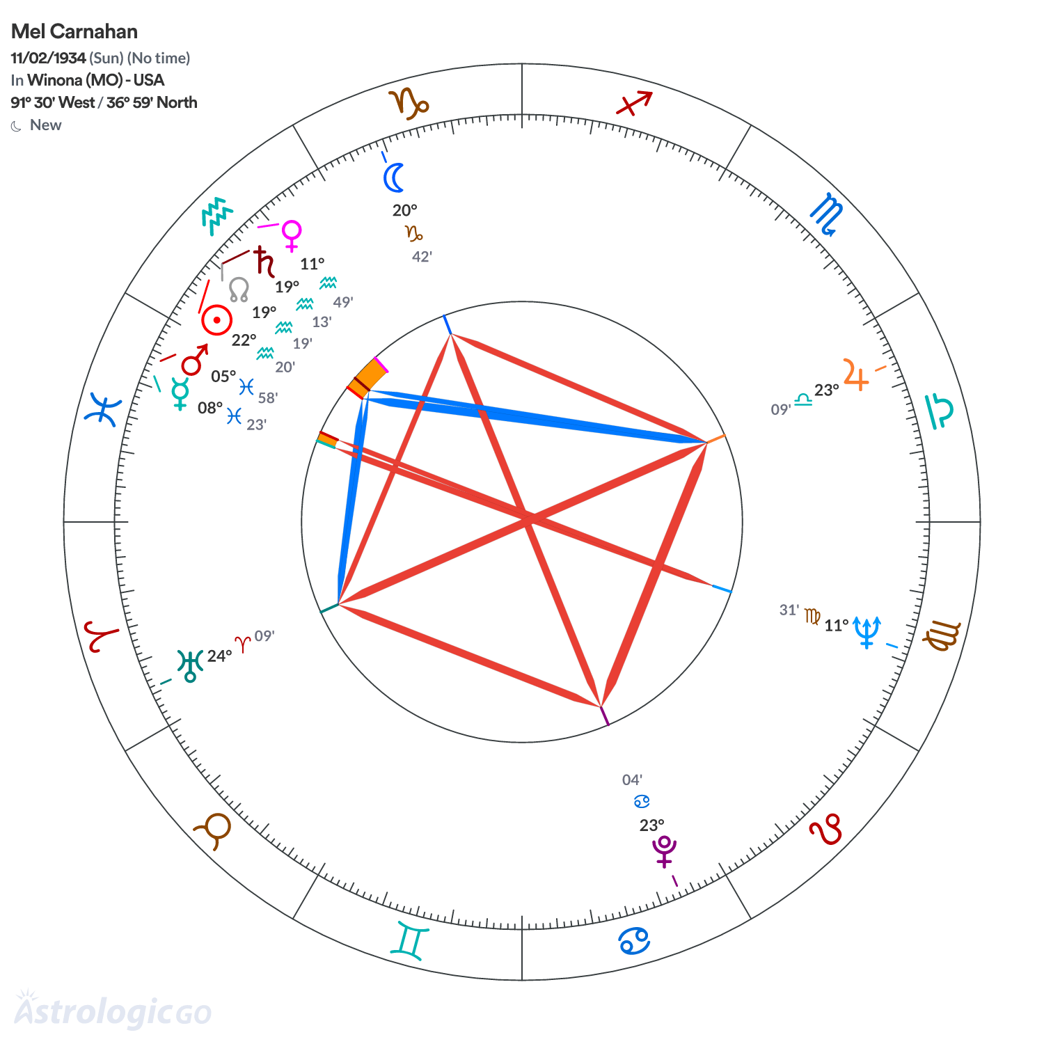 Chart wheel - Mel Carnahan