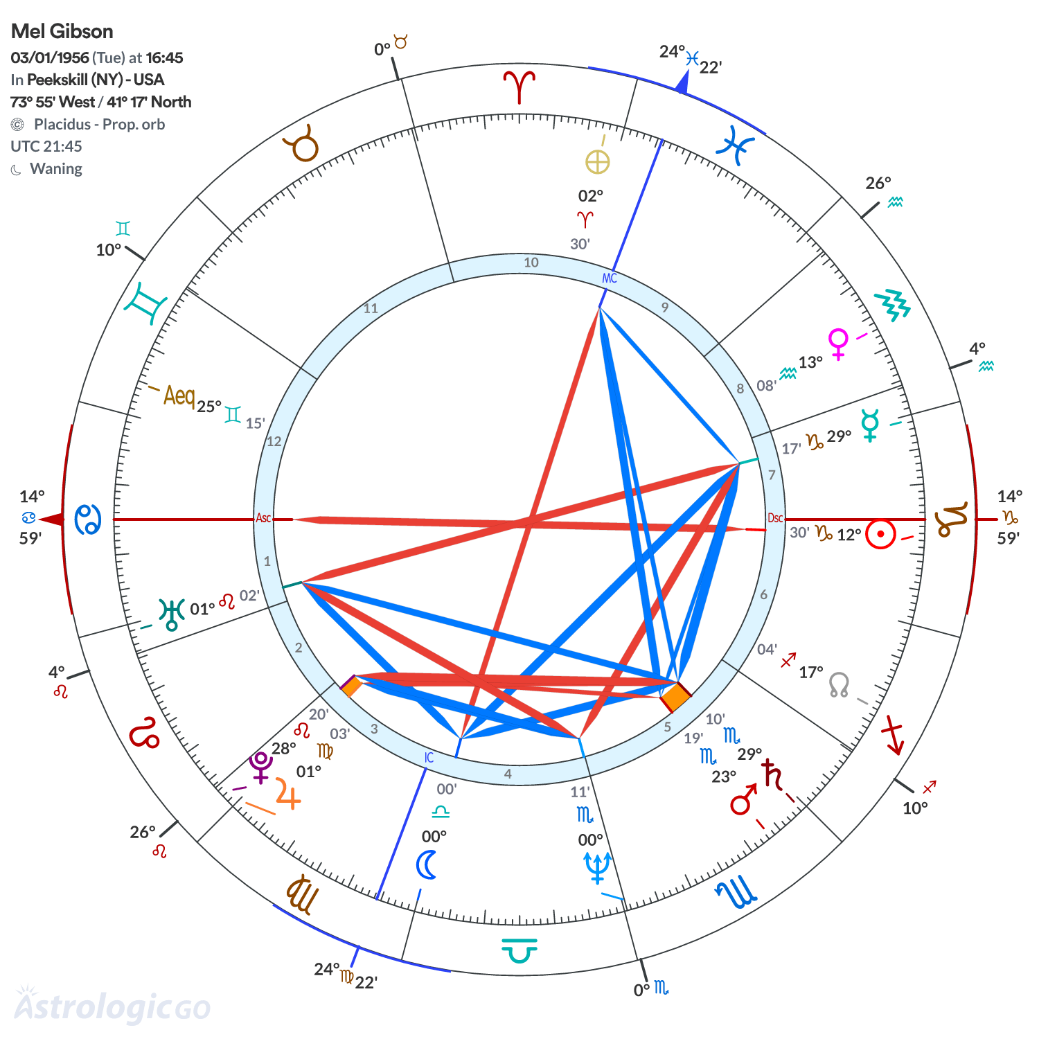 Chart wheel - Mel Gibson