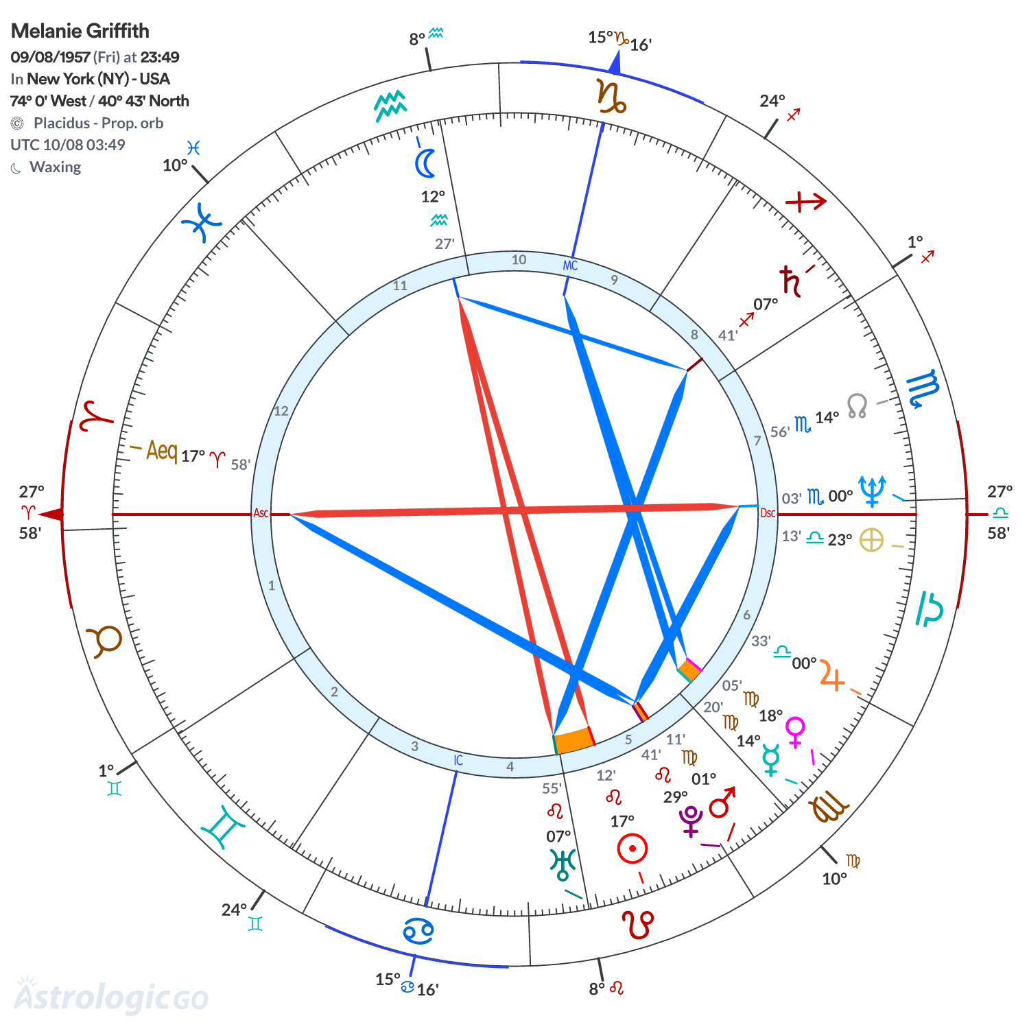 Chart wheel - Melanie Griffith
