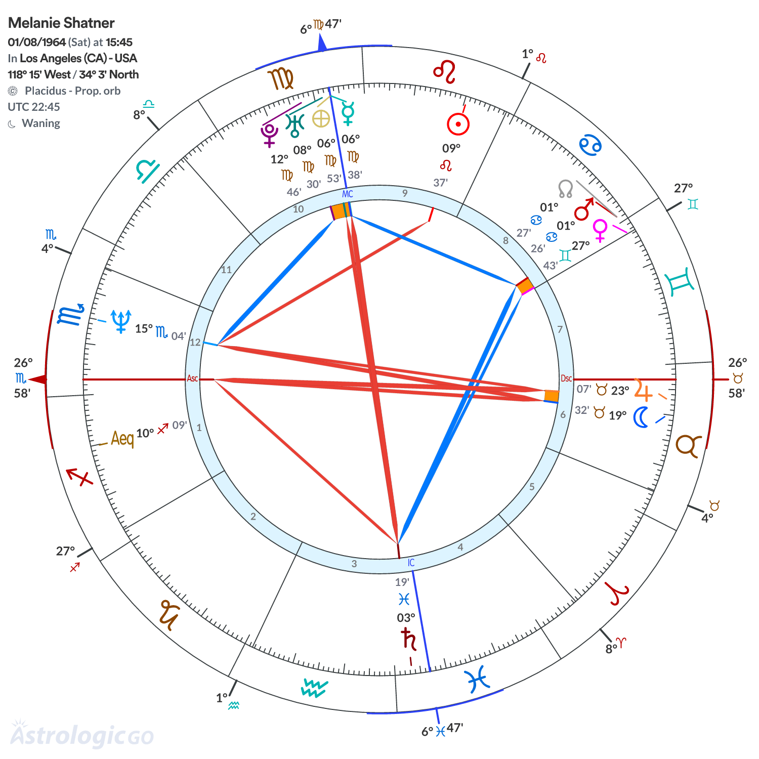 Chart wheel - Melanie Shatner