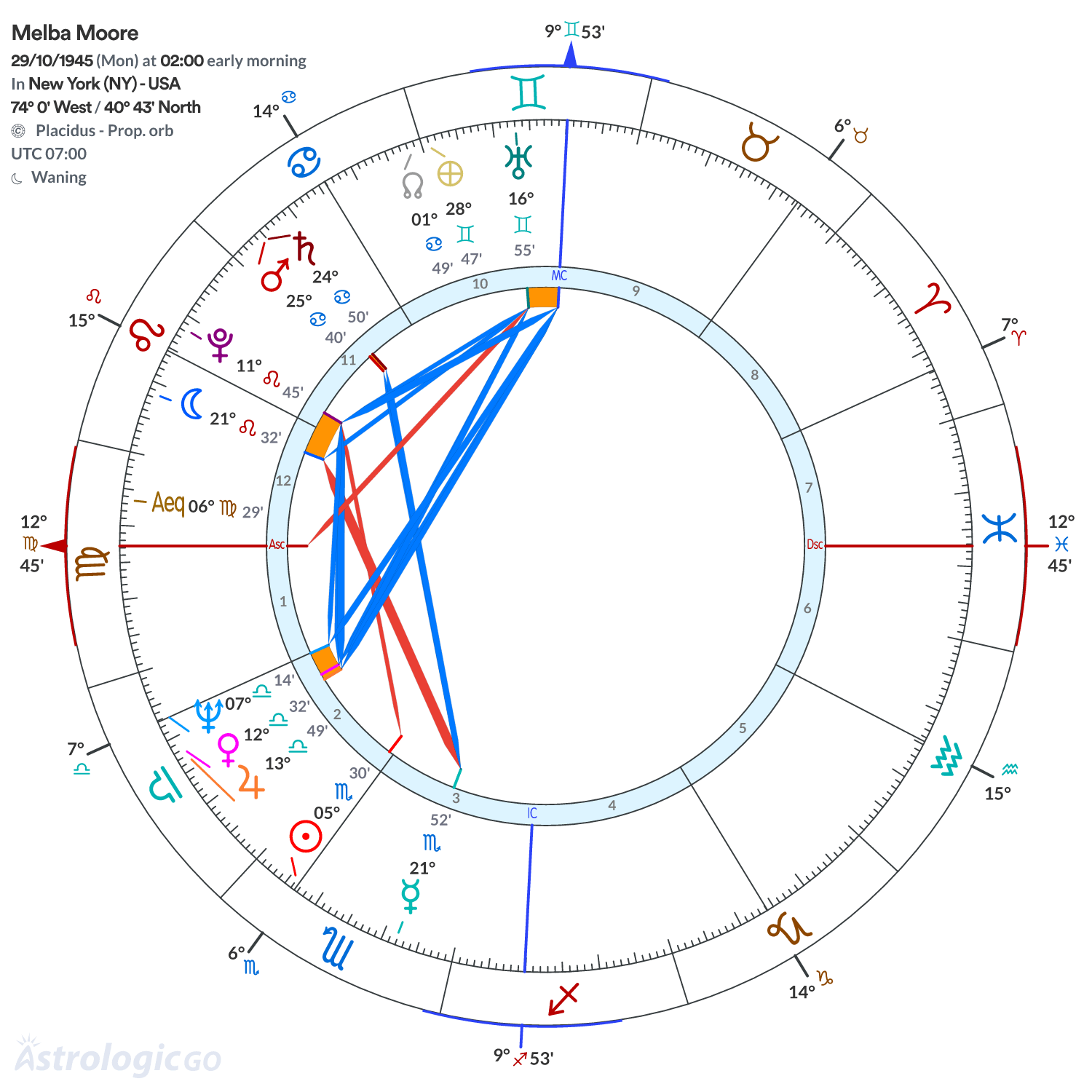 Chart wheel - Melba Moore