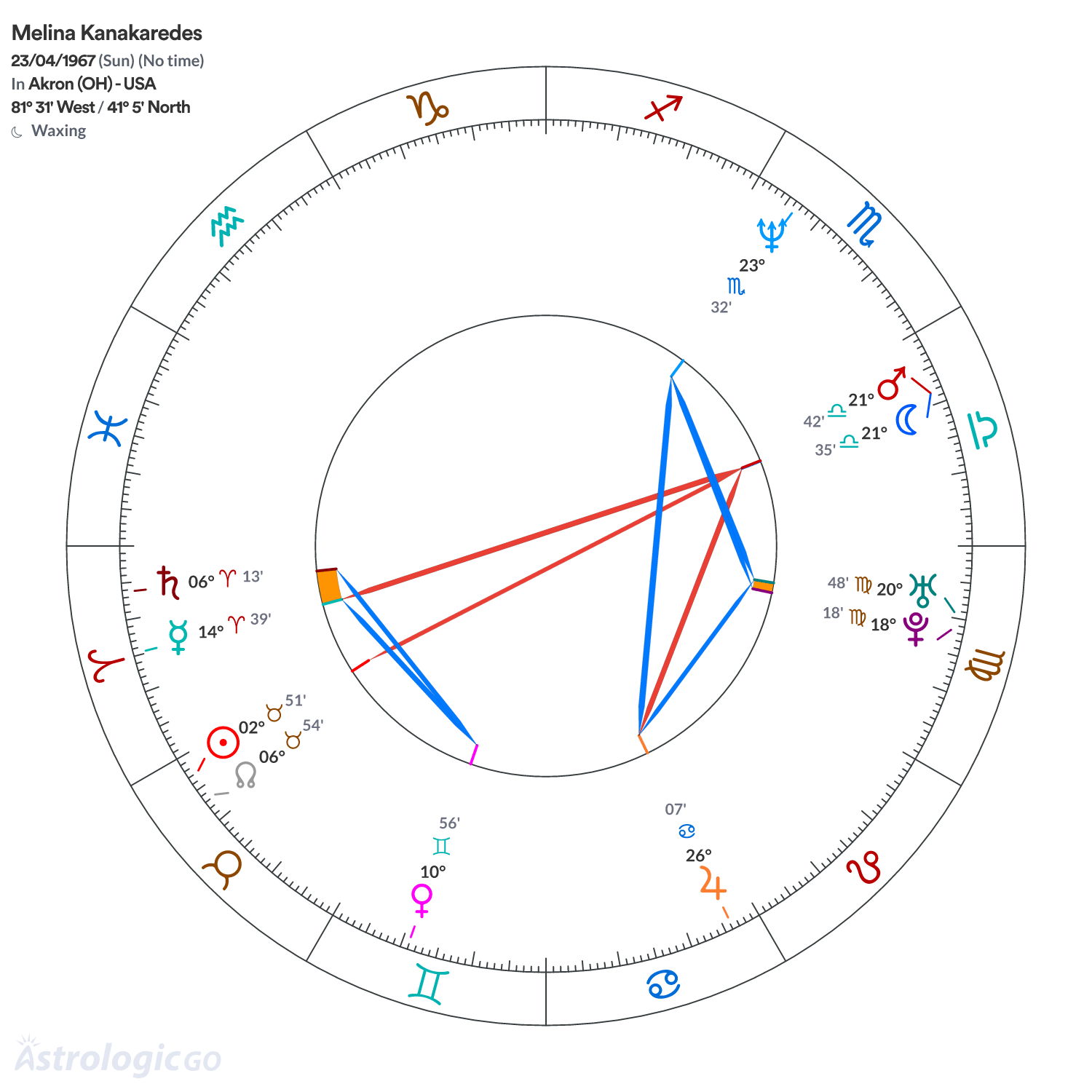 Chart wheel - Melina Kanakaredes