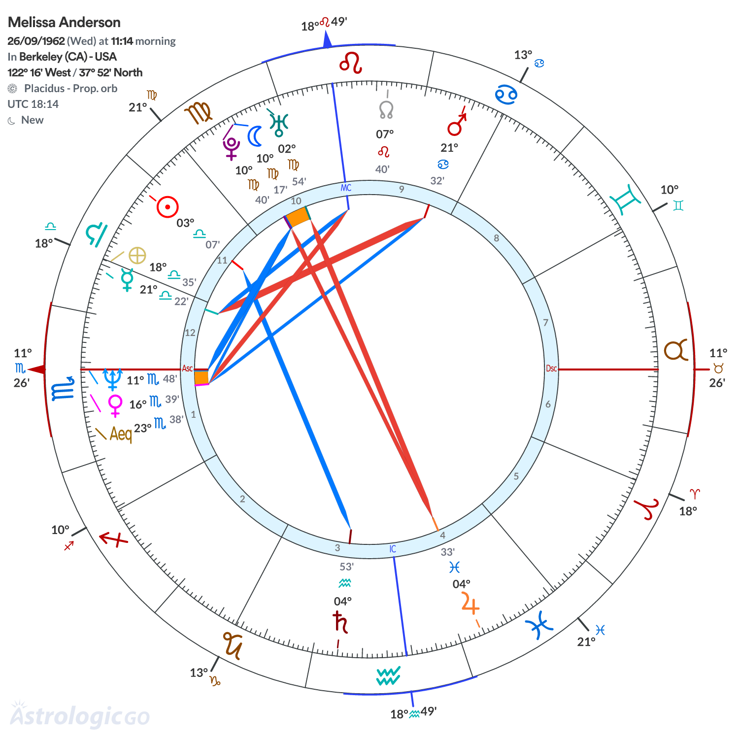 Chart wheel - Melissa Anderson