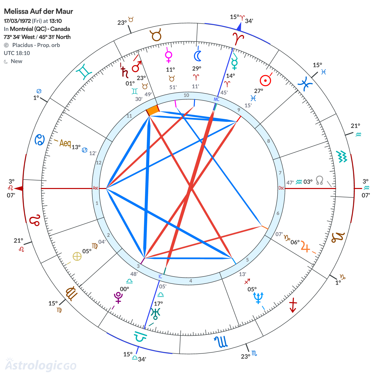 Chart wheel - Melissa Auf der Maur