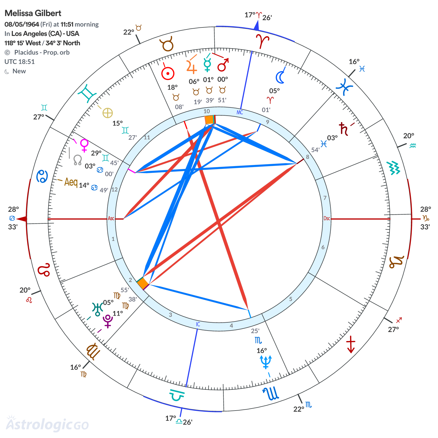 Chart wheel - Melissa Gilbert