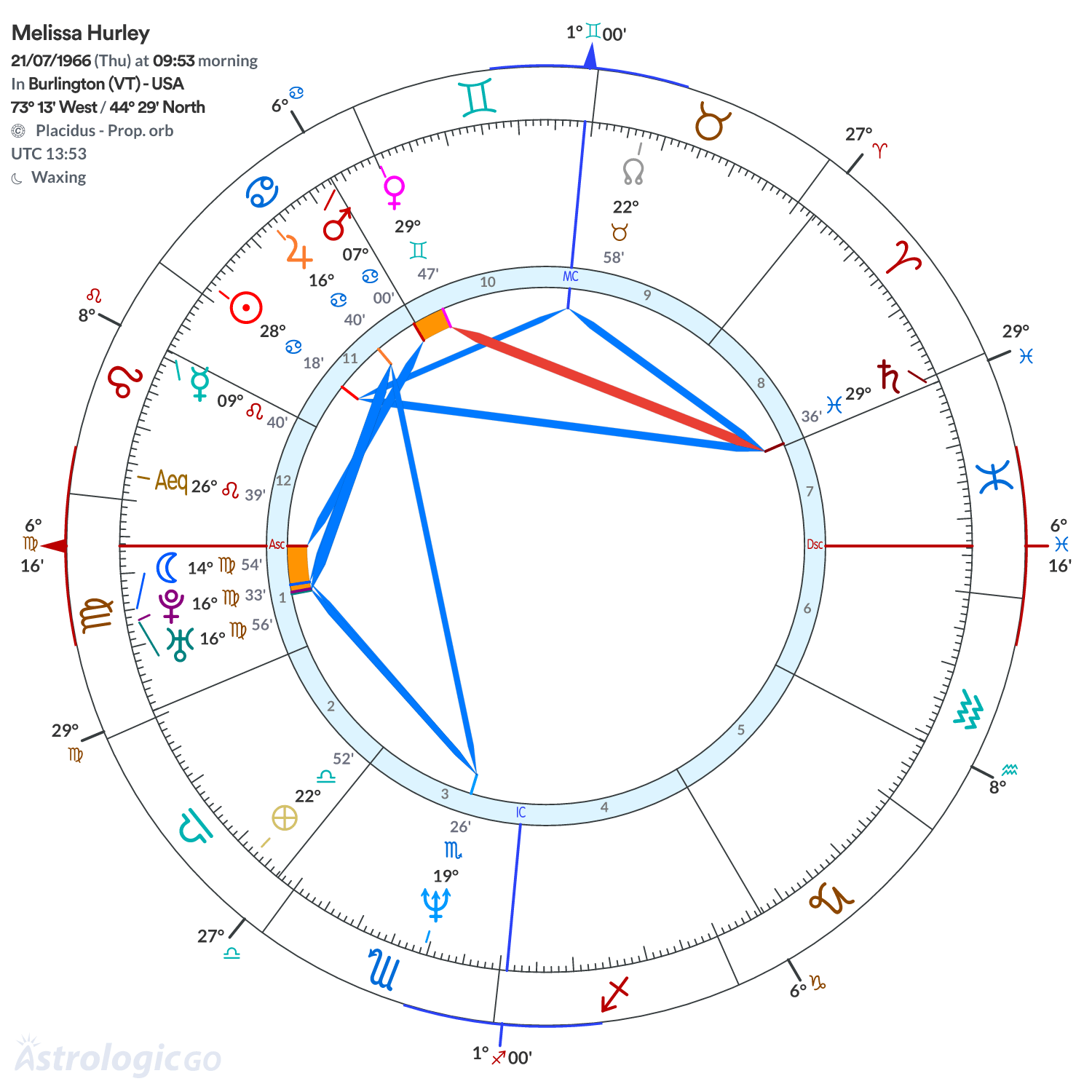 Chart wheel - Melissa Hurley