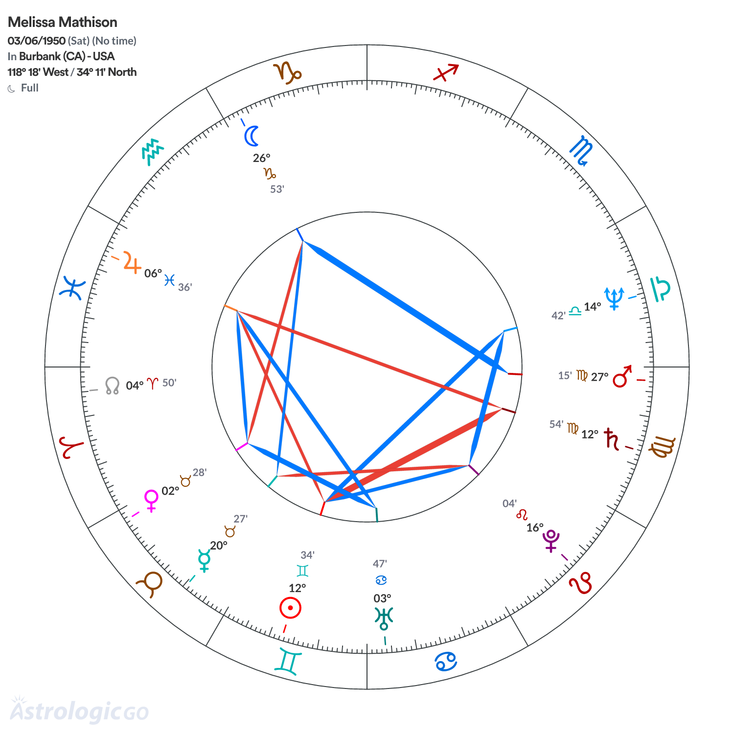 Chart wheel - Melissa Mathison